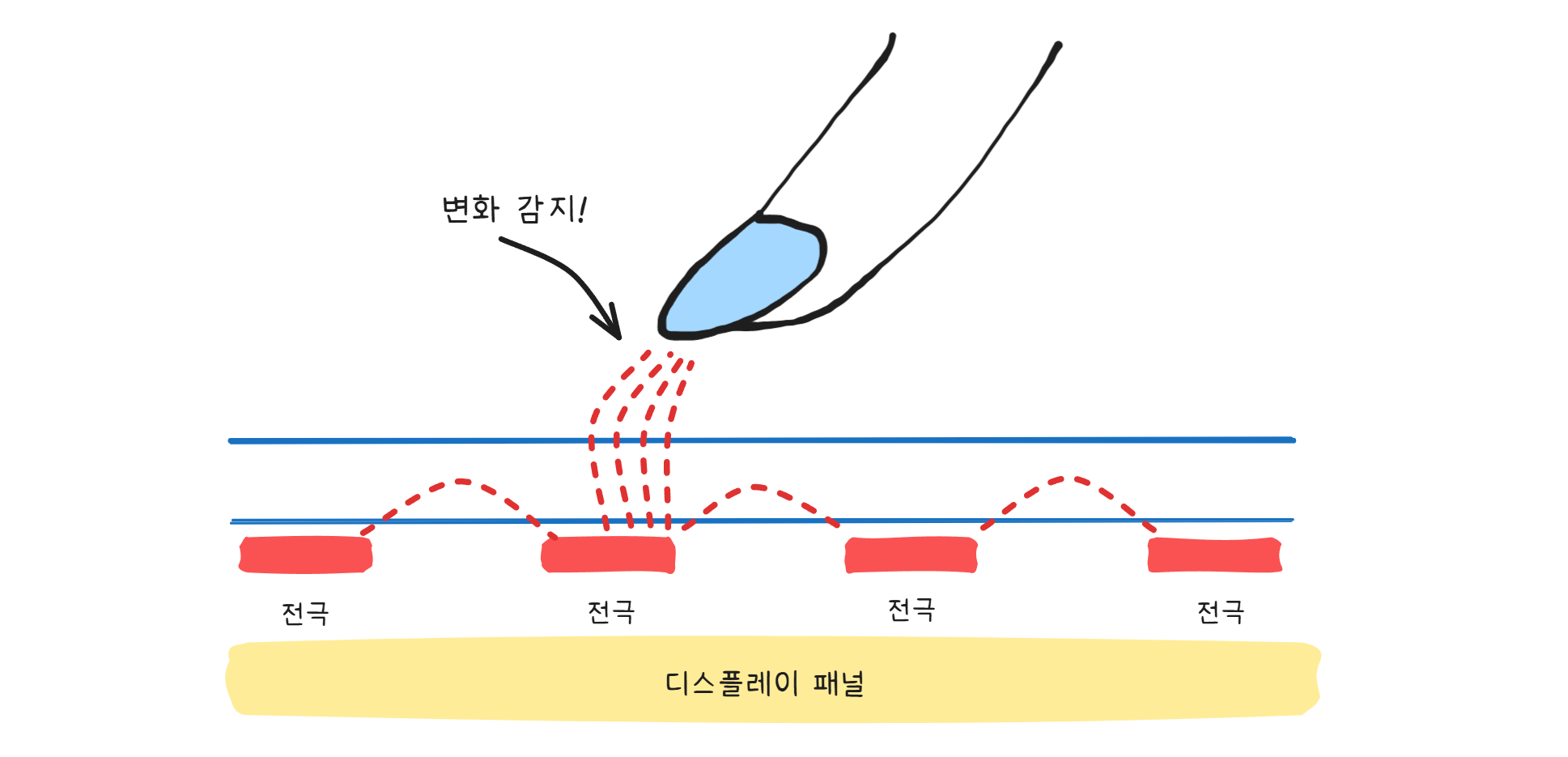 정전식 터치스크린의 구조