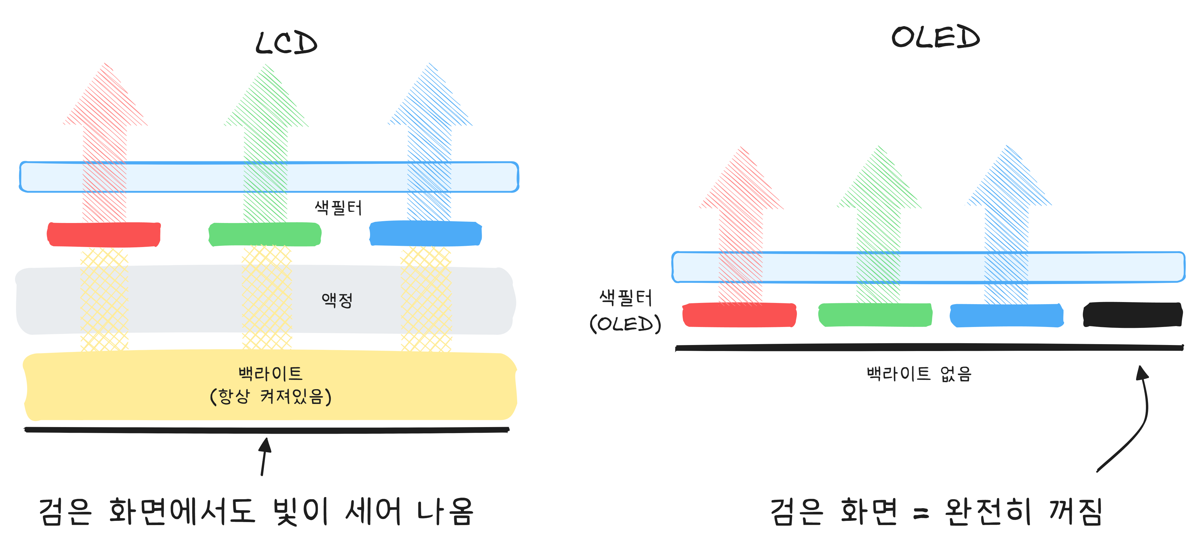 LCD와 OLED의 구조 비교