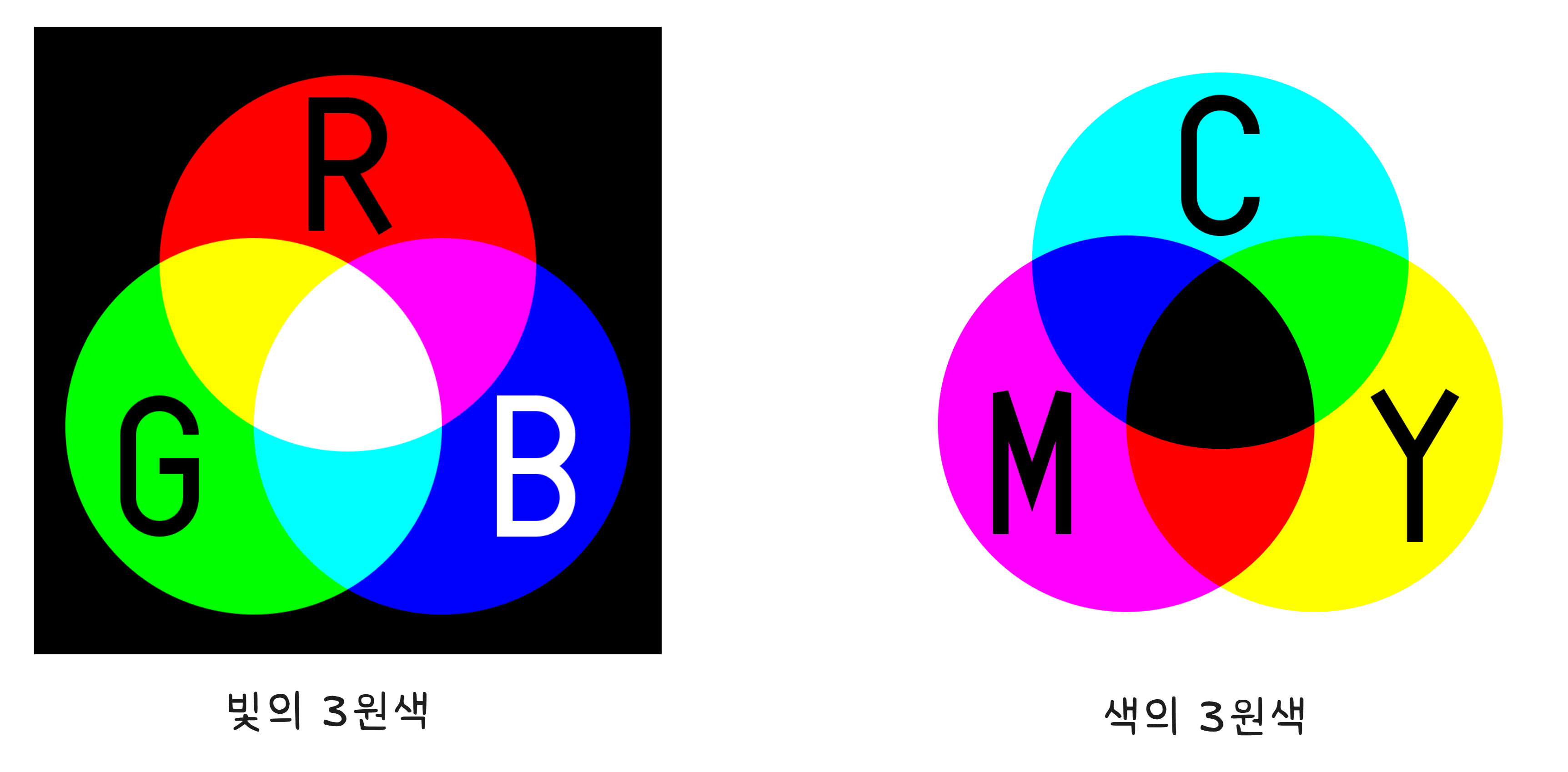 빛의 3원색(RGB)과 색의 3원색(CMY)