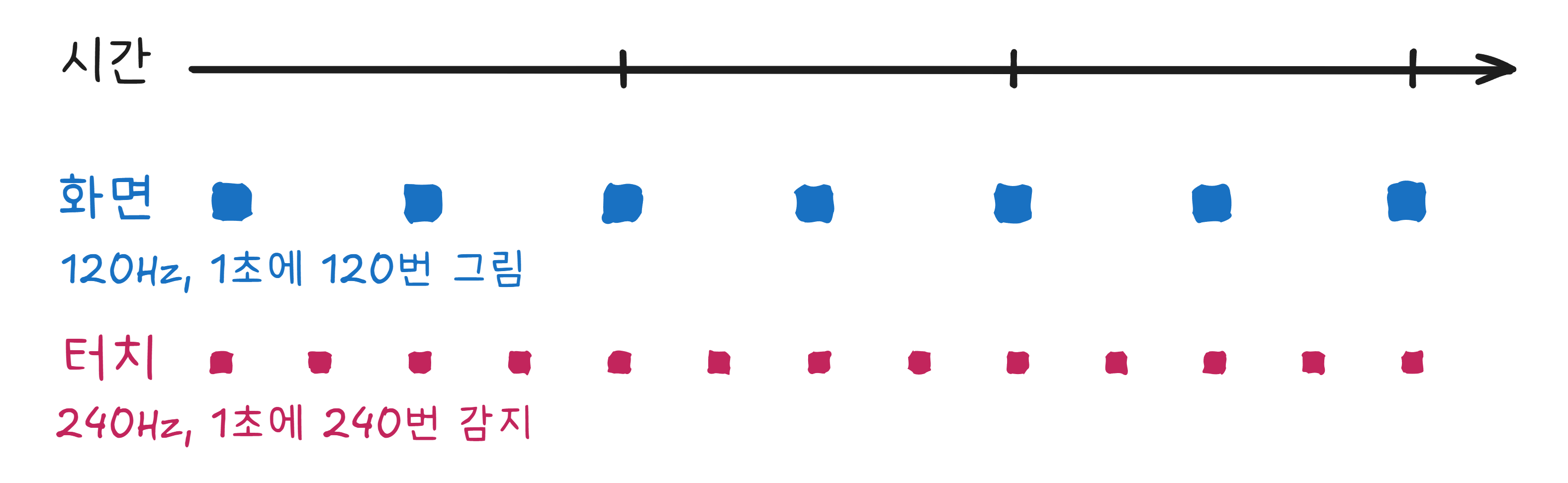 주사율 vs 터치 샘플링 레이트