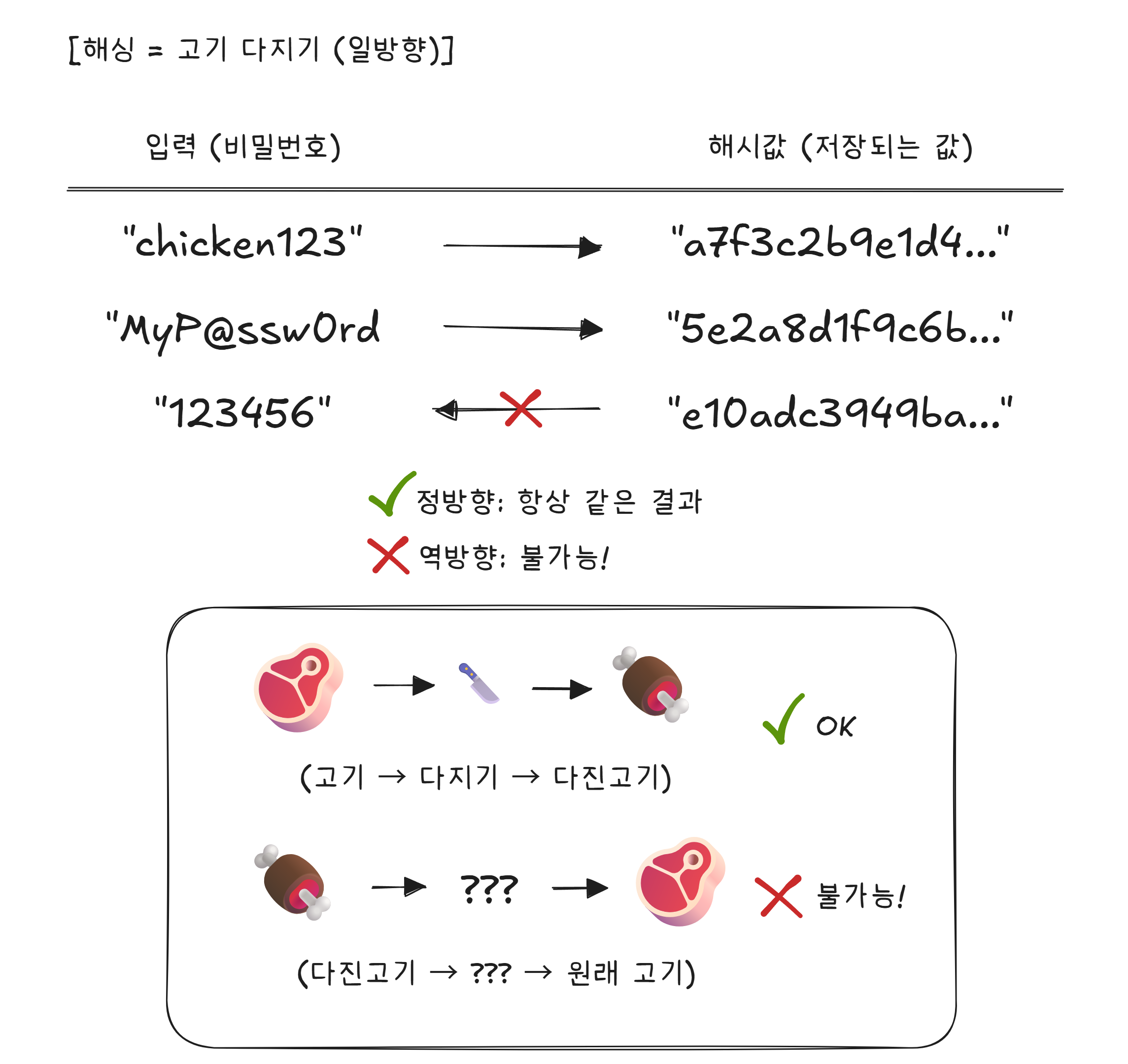 해싱의 일방향 특성