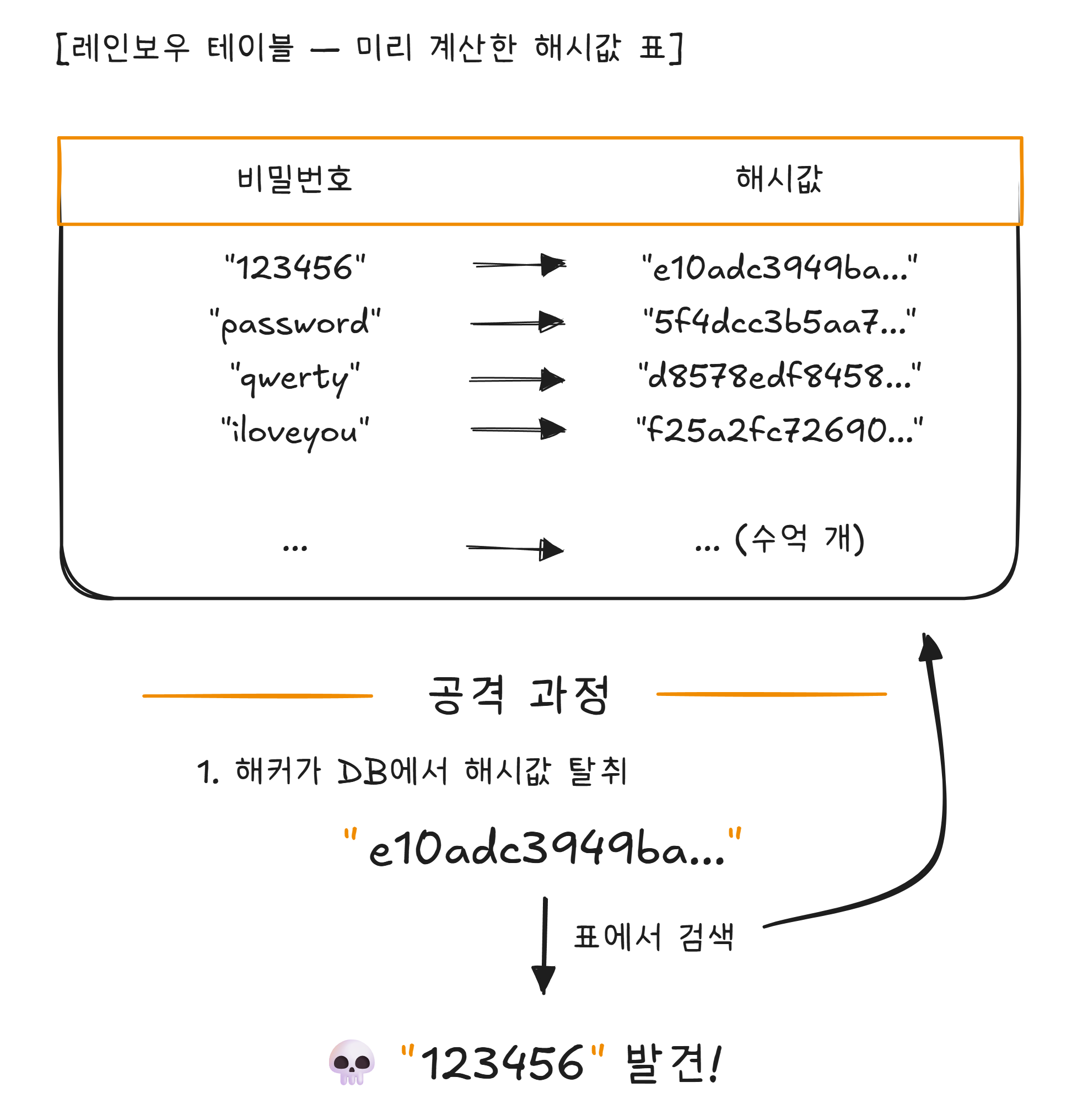 레인보우 테이블 공격