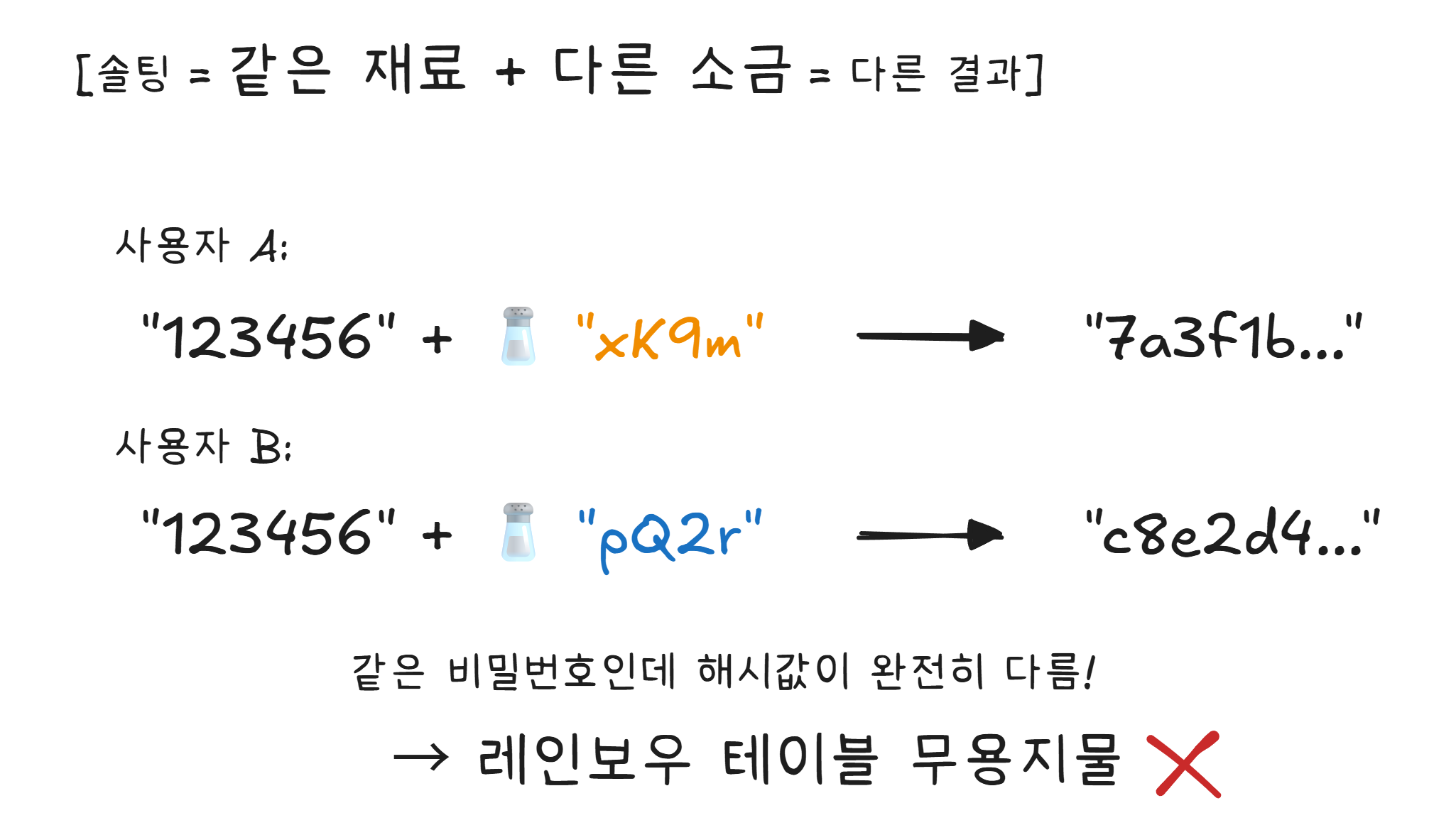 솔팅의 원리