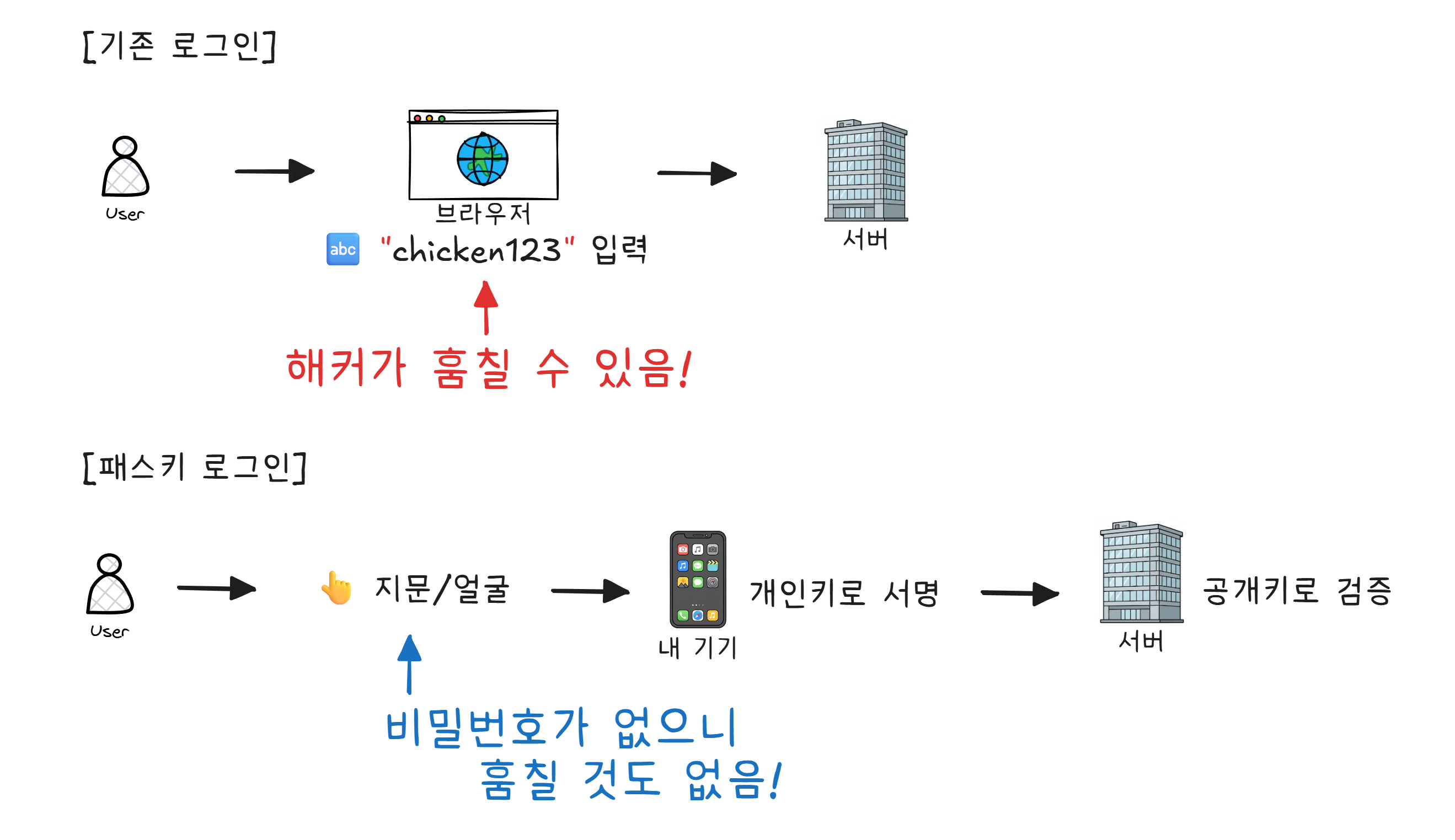 패스키의 동작 원리