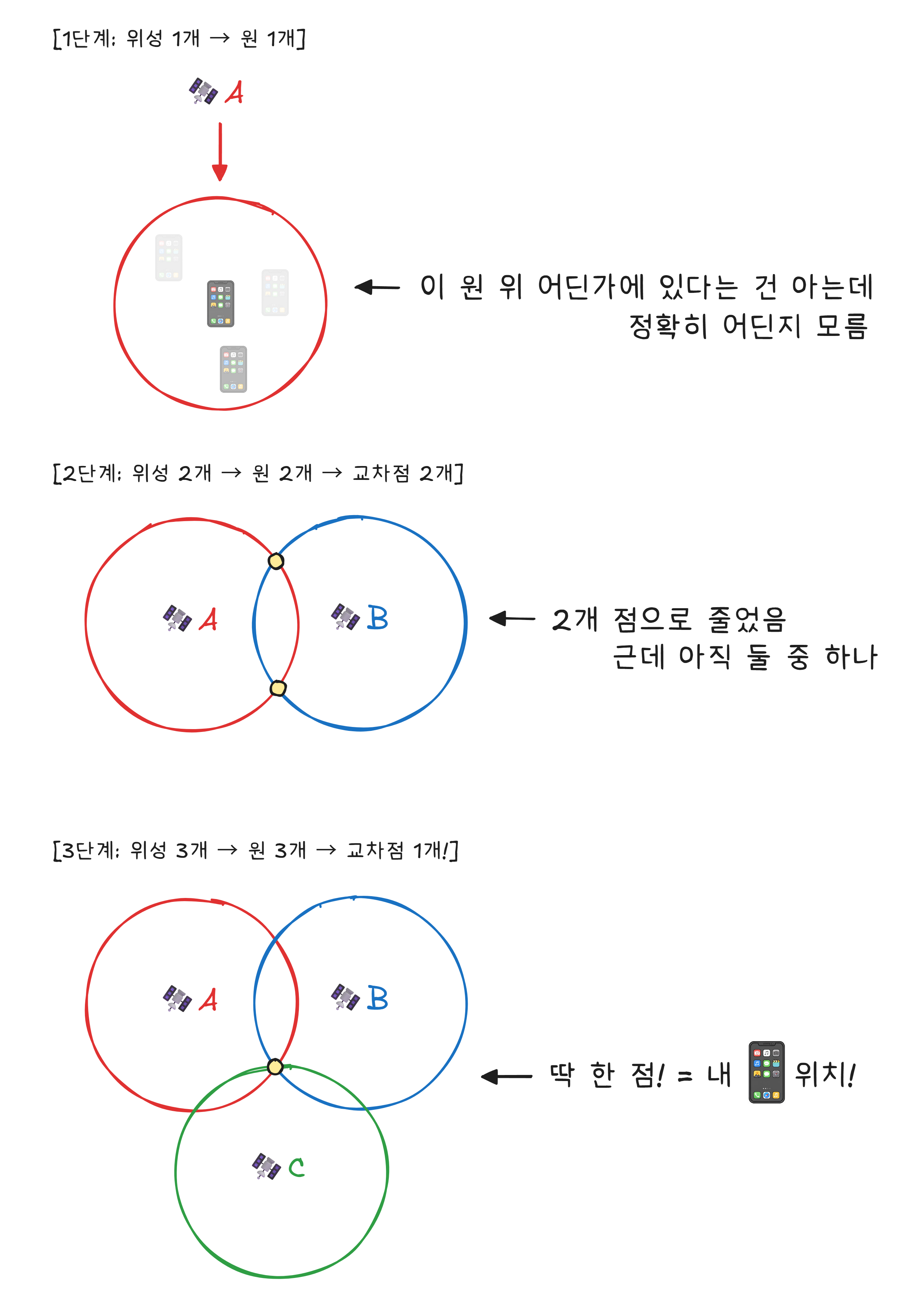 삼변측량의 원리
