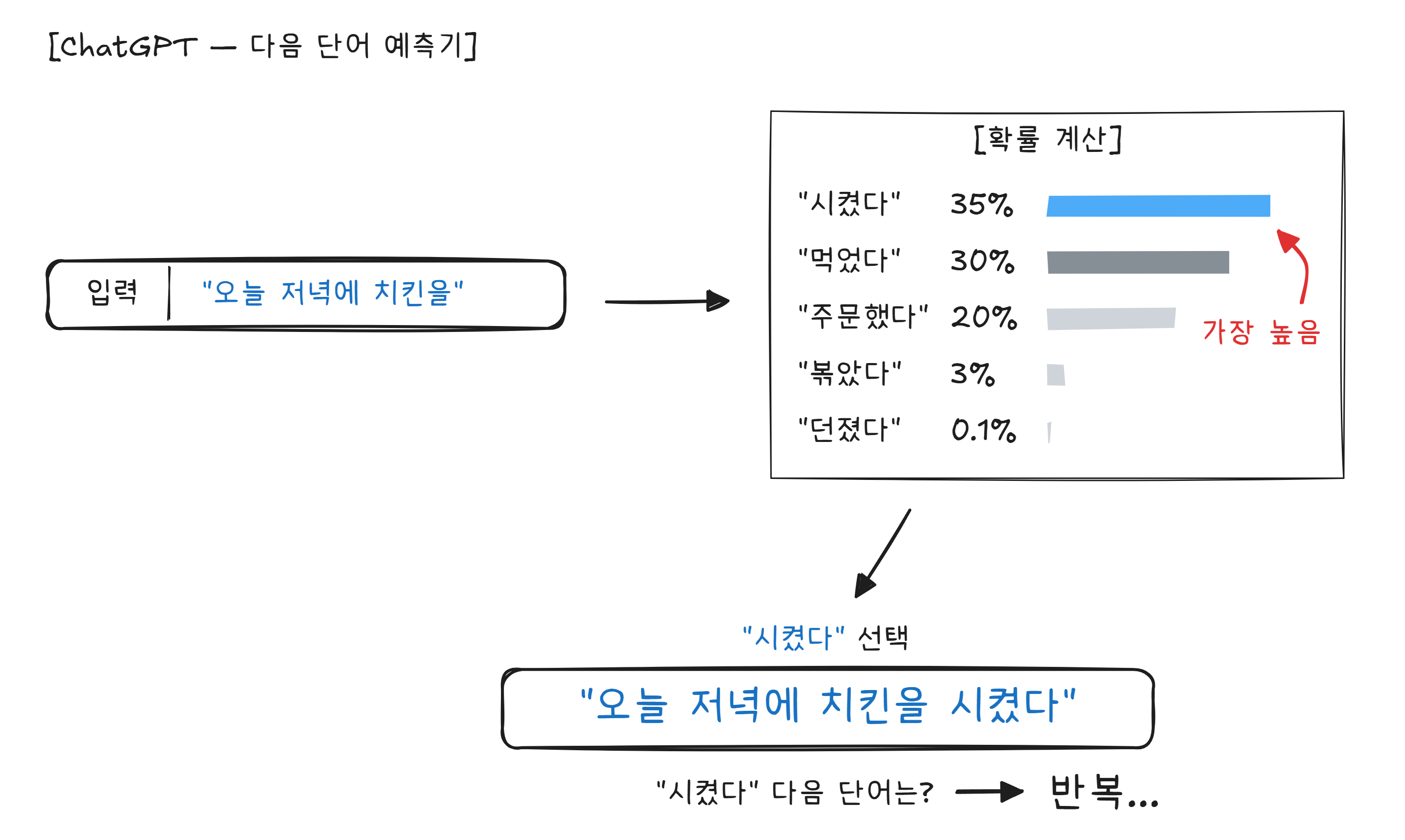 ChatGPT의 작동 원리 — 다음 단어 확률 예측