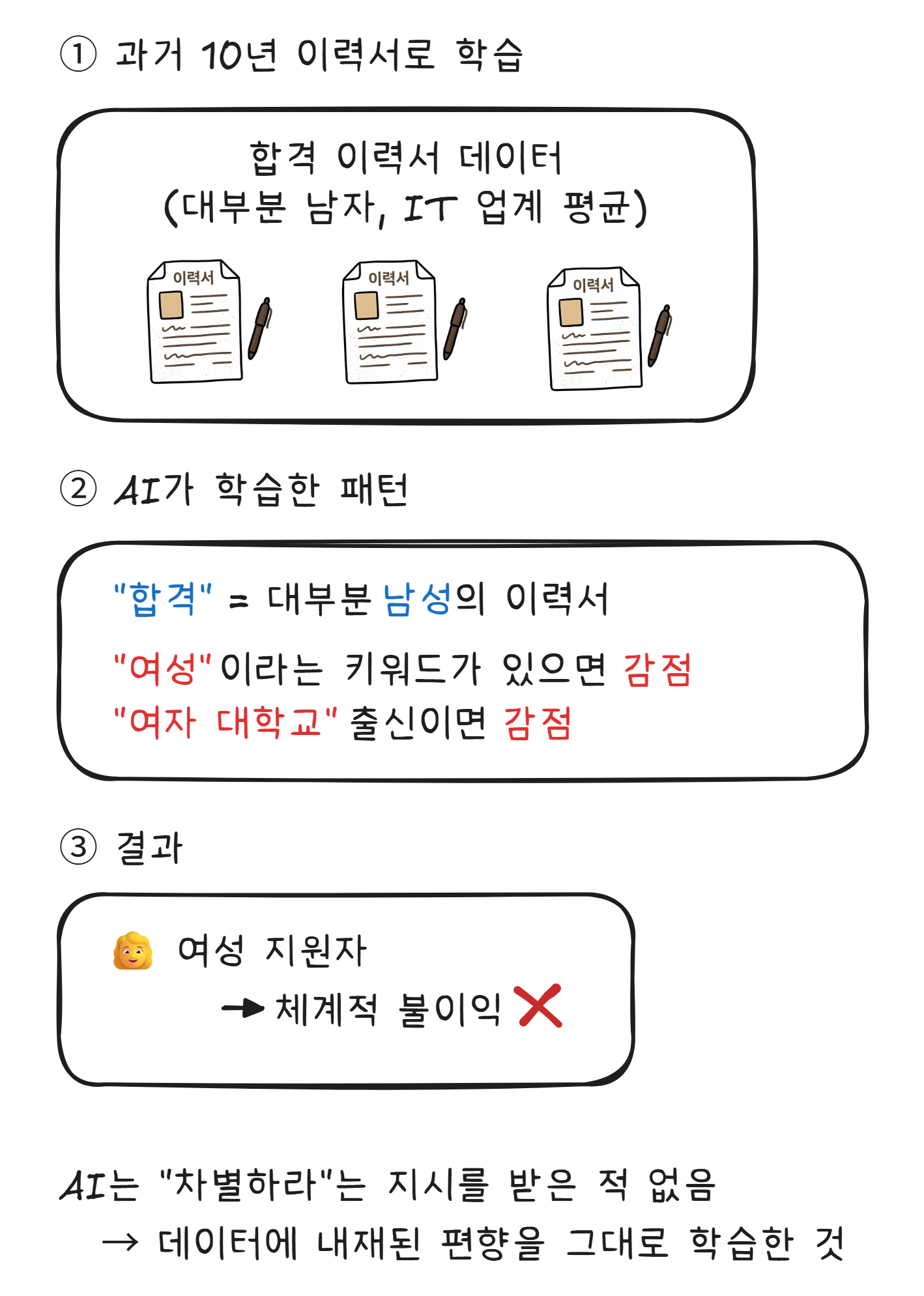 아마존 채용 AI 성별 편향 사건 — 데이터 편향이 AI 편향으로
