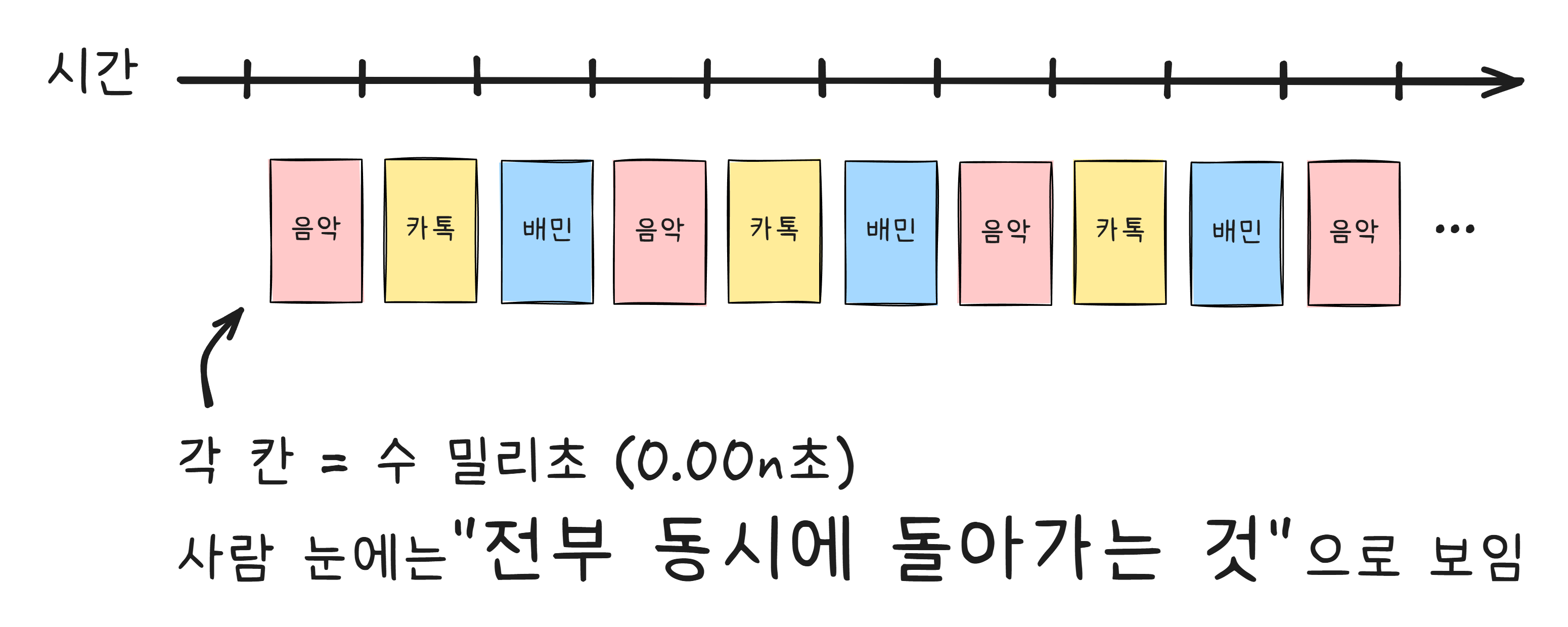 CPU 컨텍스트 스위칭