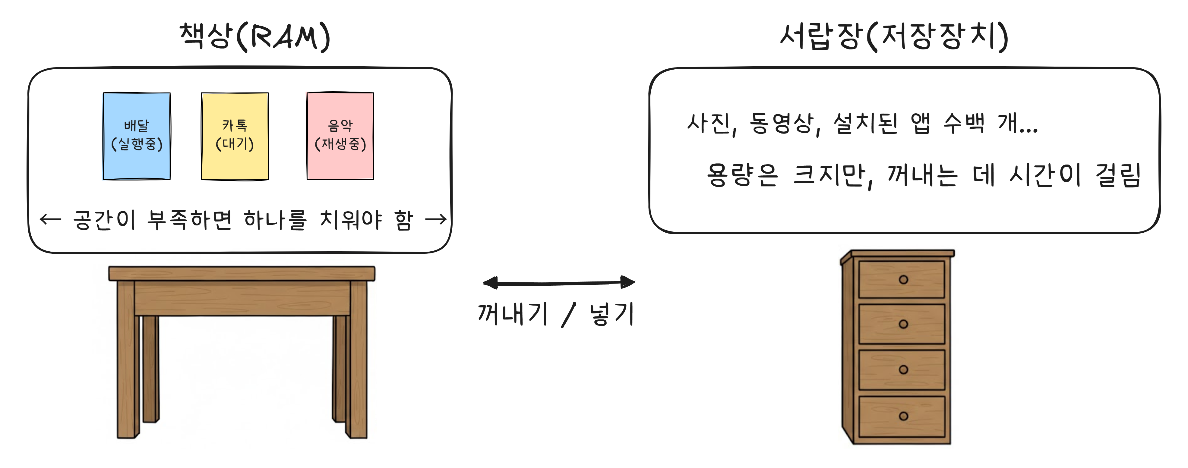 RAM과 저장장치의 구조