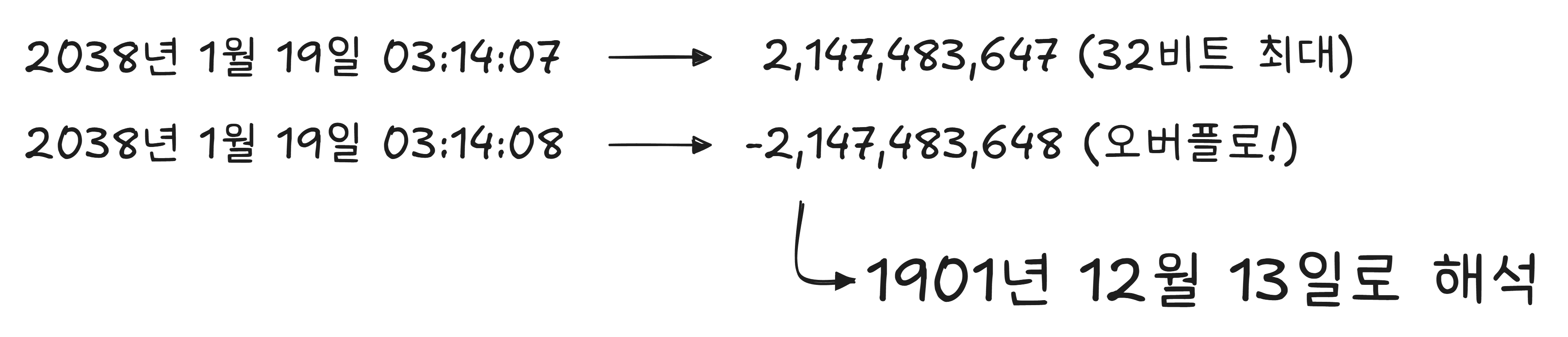 2038년 문제 — 32비트 오버플로