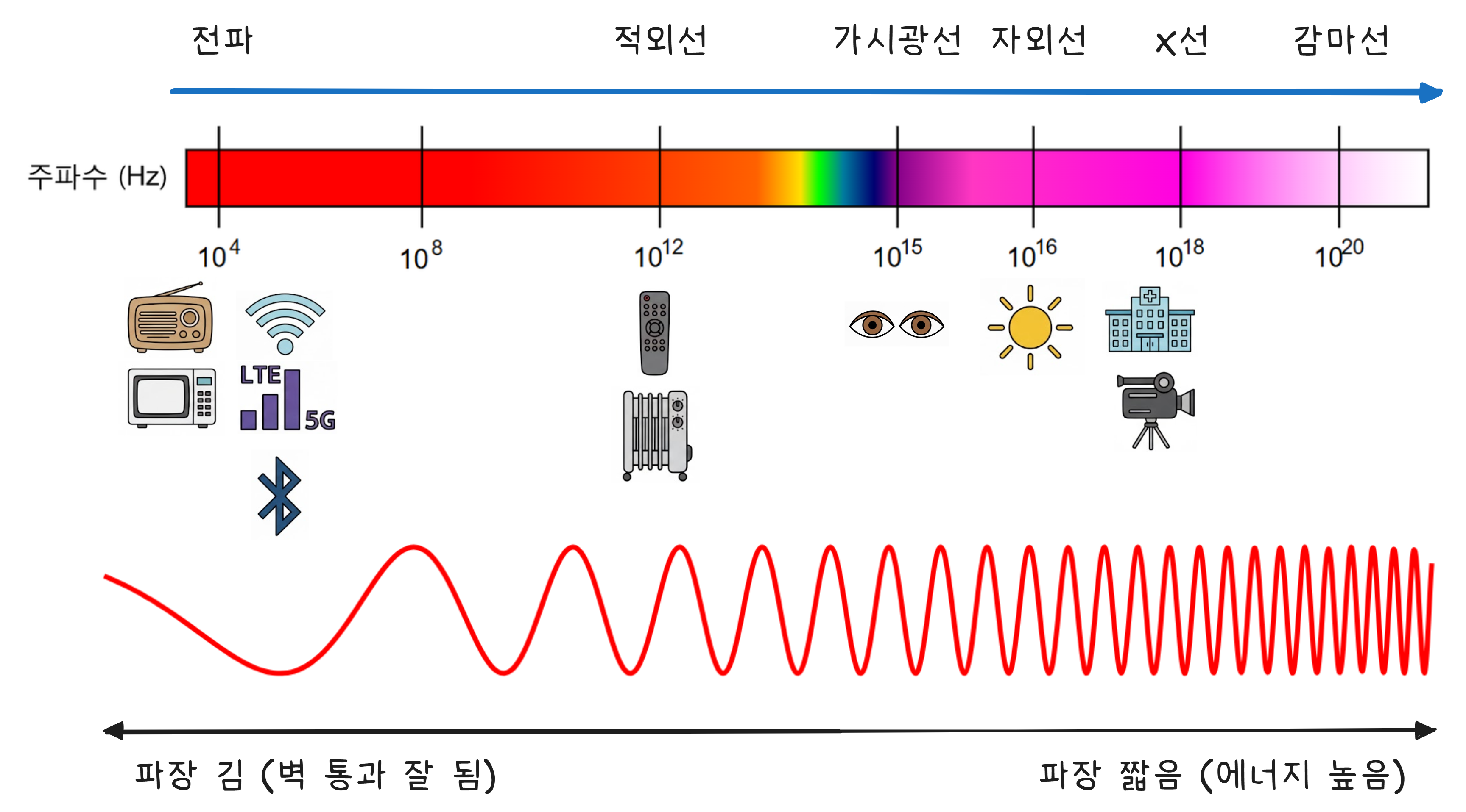 전자기파 스펙트럼