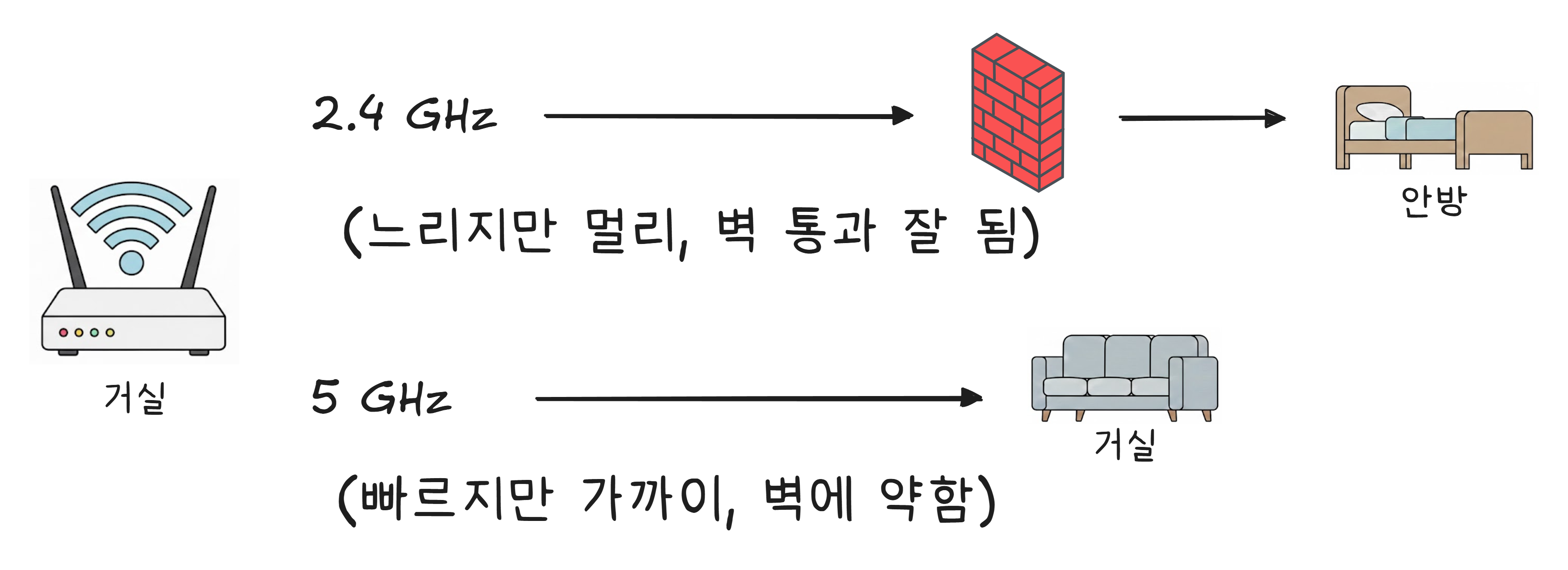 WiFi 주파수 대역별 특성