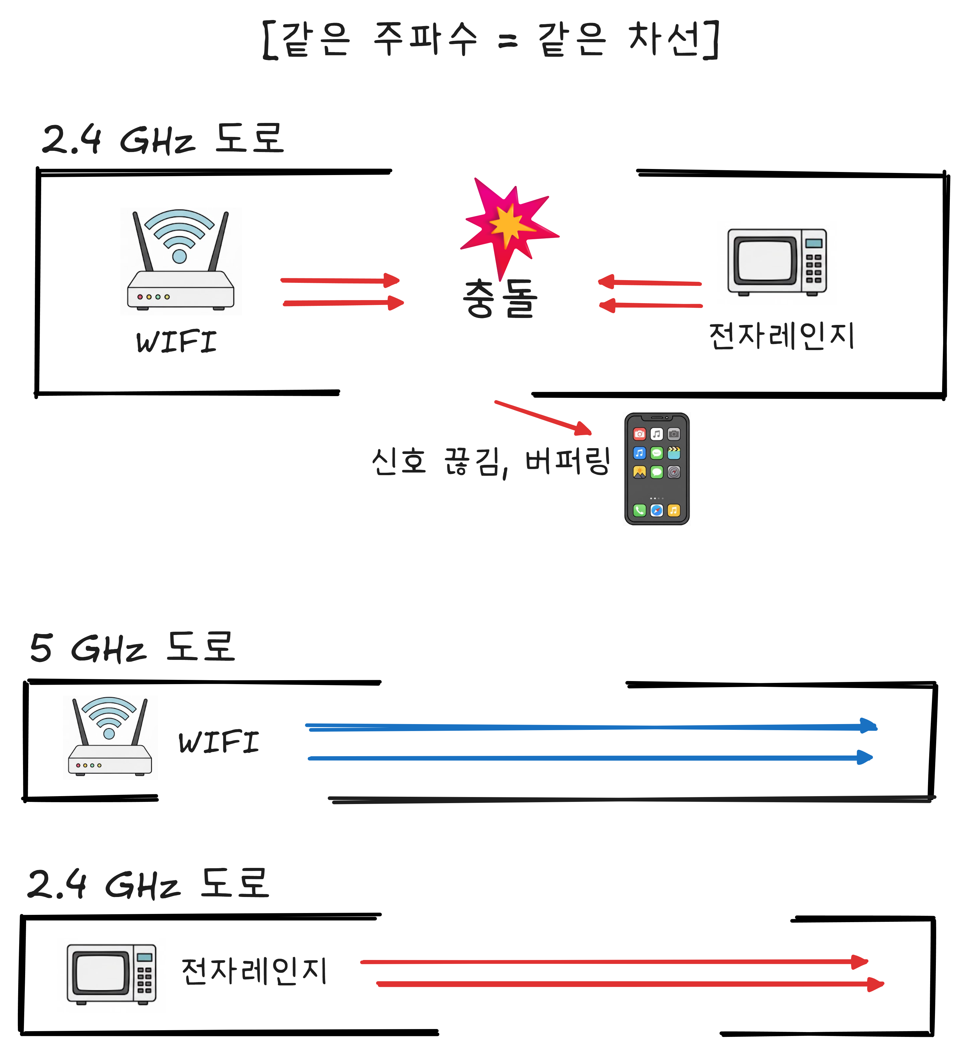 전자레인지와 WiFi 간섭