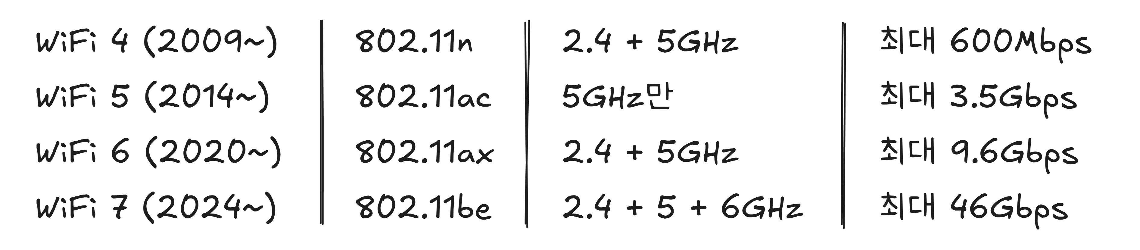 WiFi 세대별 비교