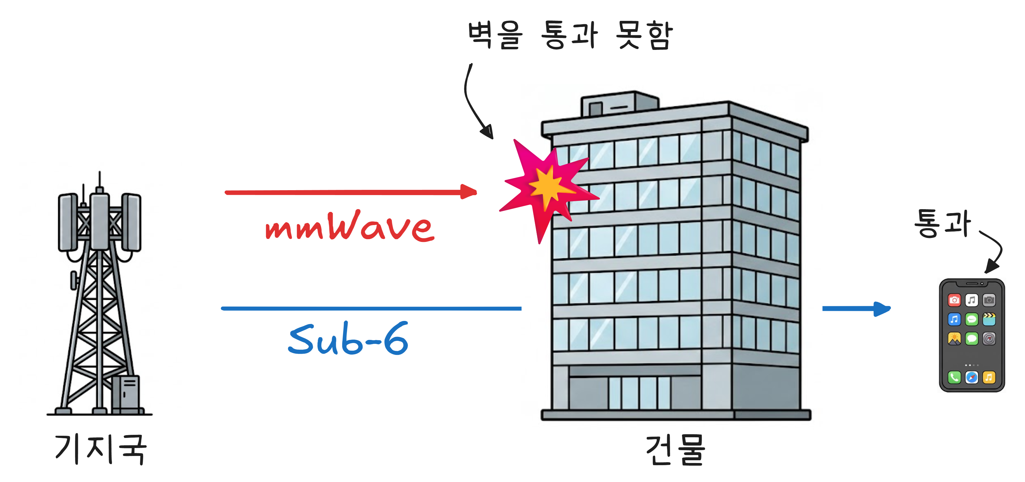 5G 밀리미터파의 건물 통과 한계