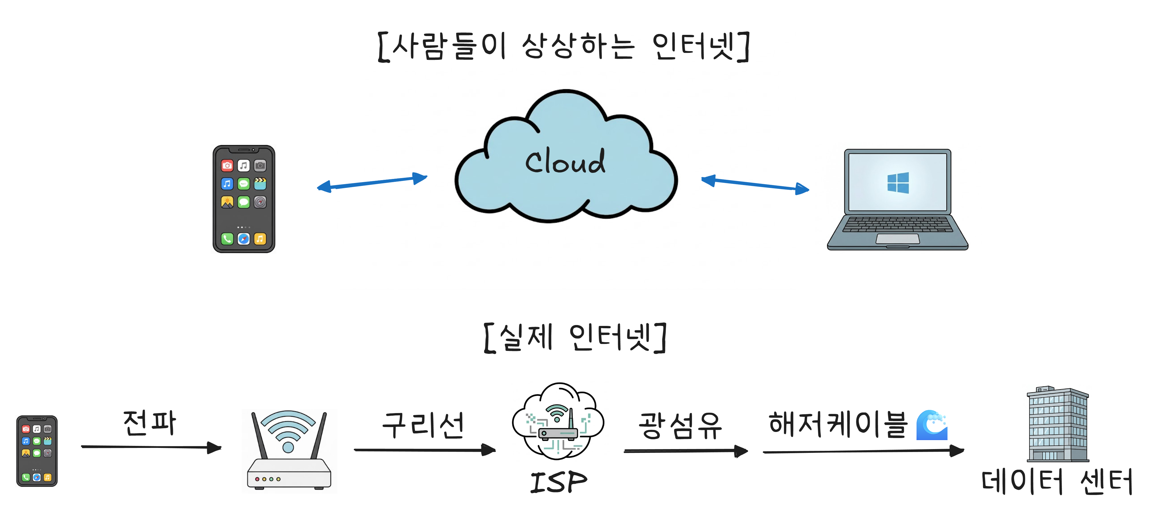 인터넷의 실제 구조