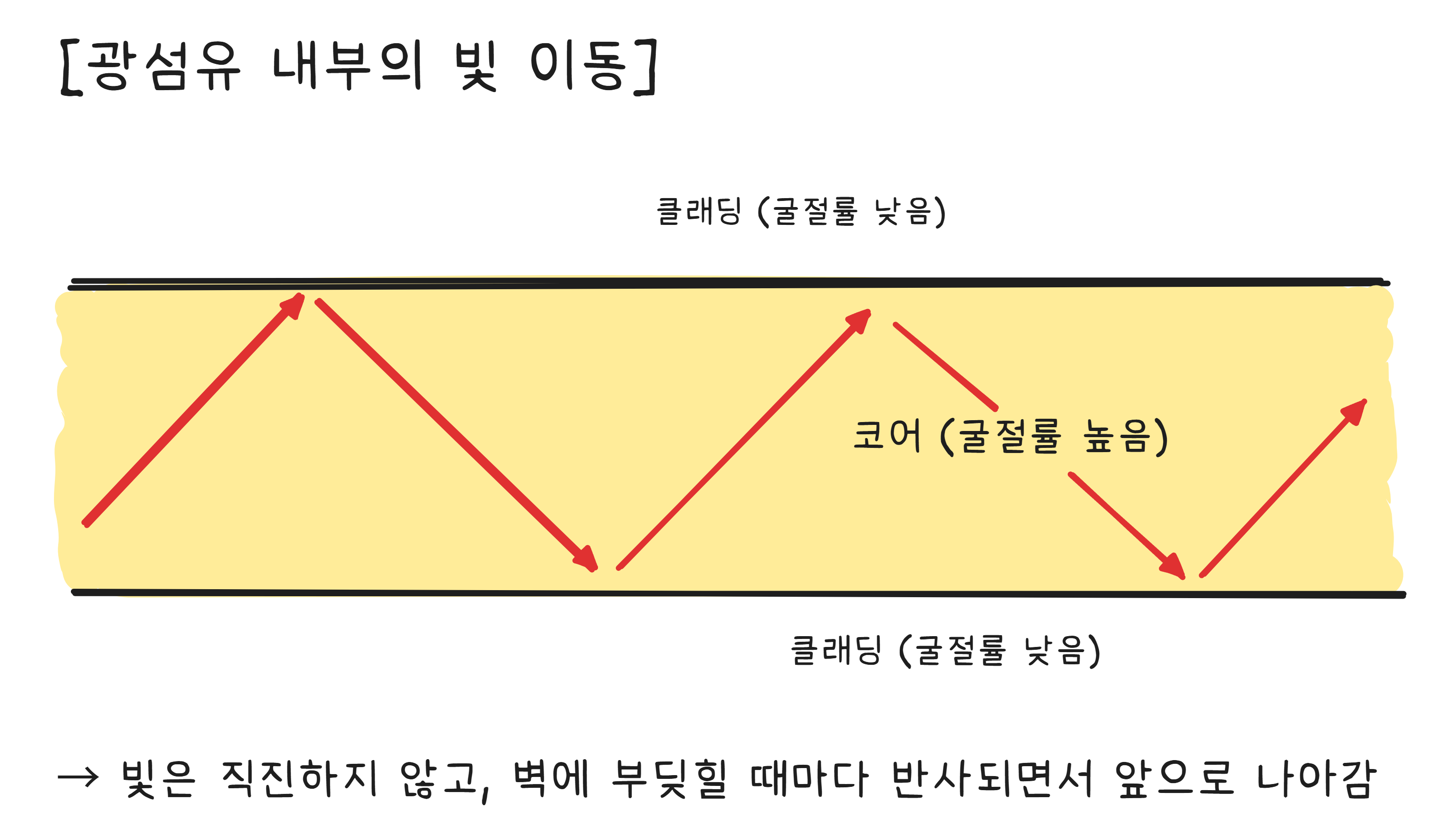 광섬유 내부의 빛 이동