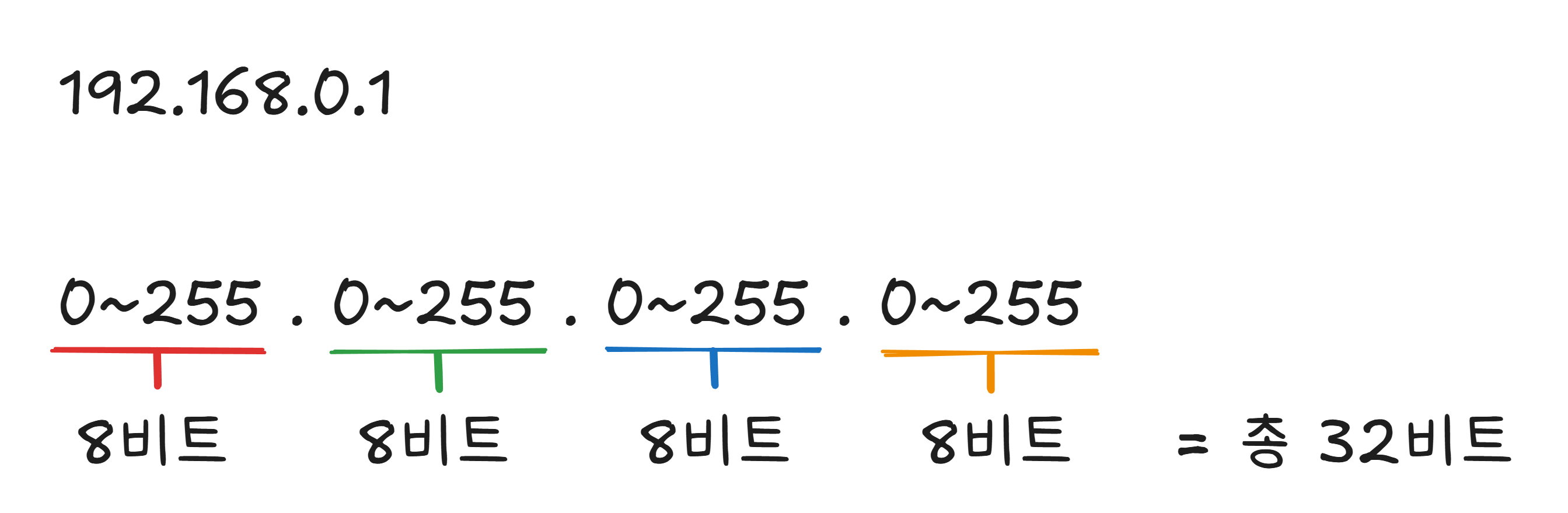 IPv4 주소의 구조