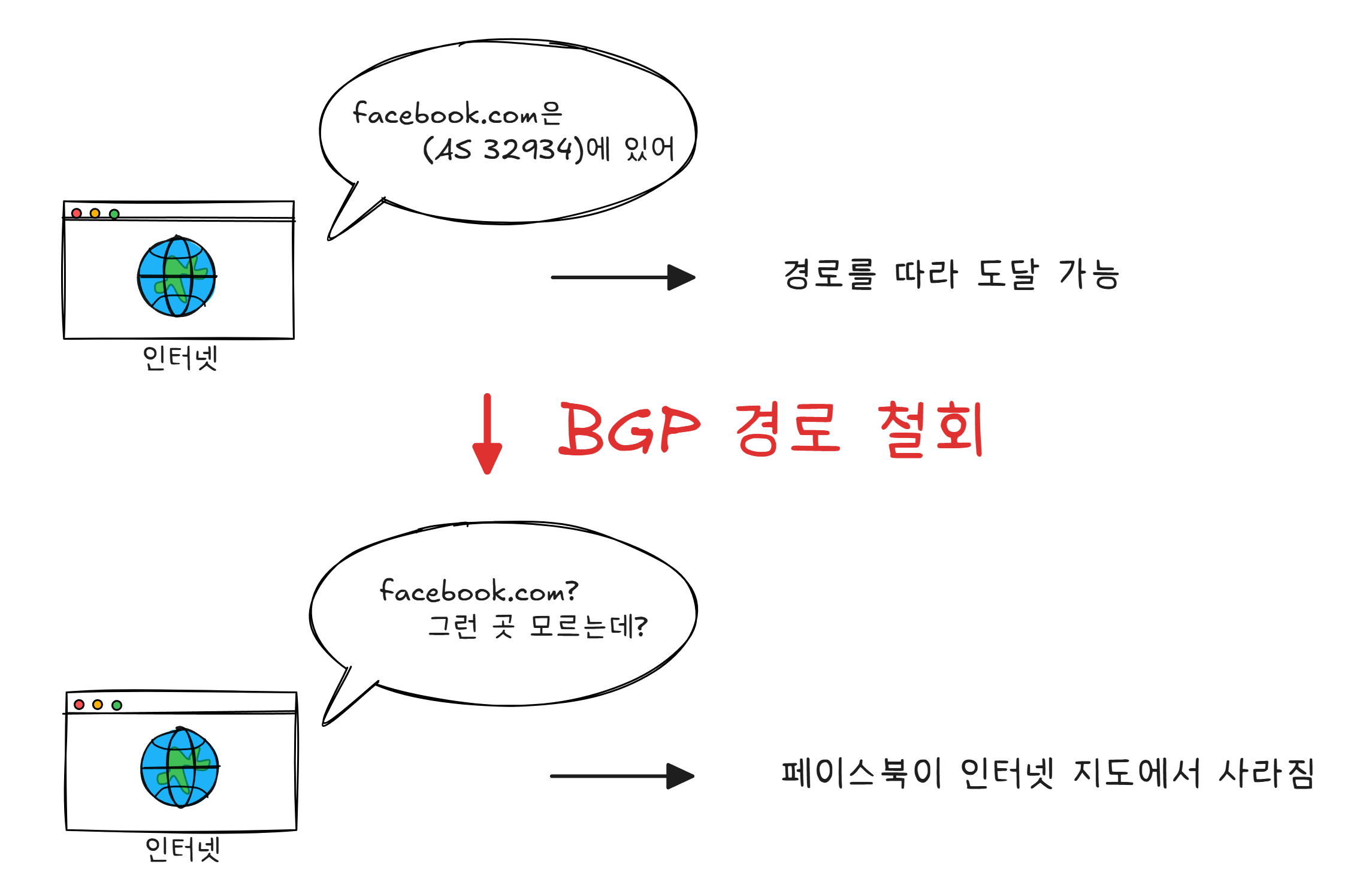 Facebook BGP 경로 철회 사고