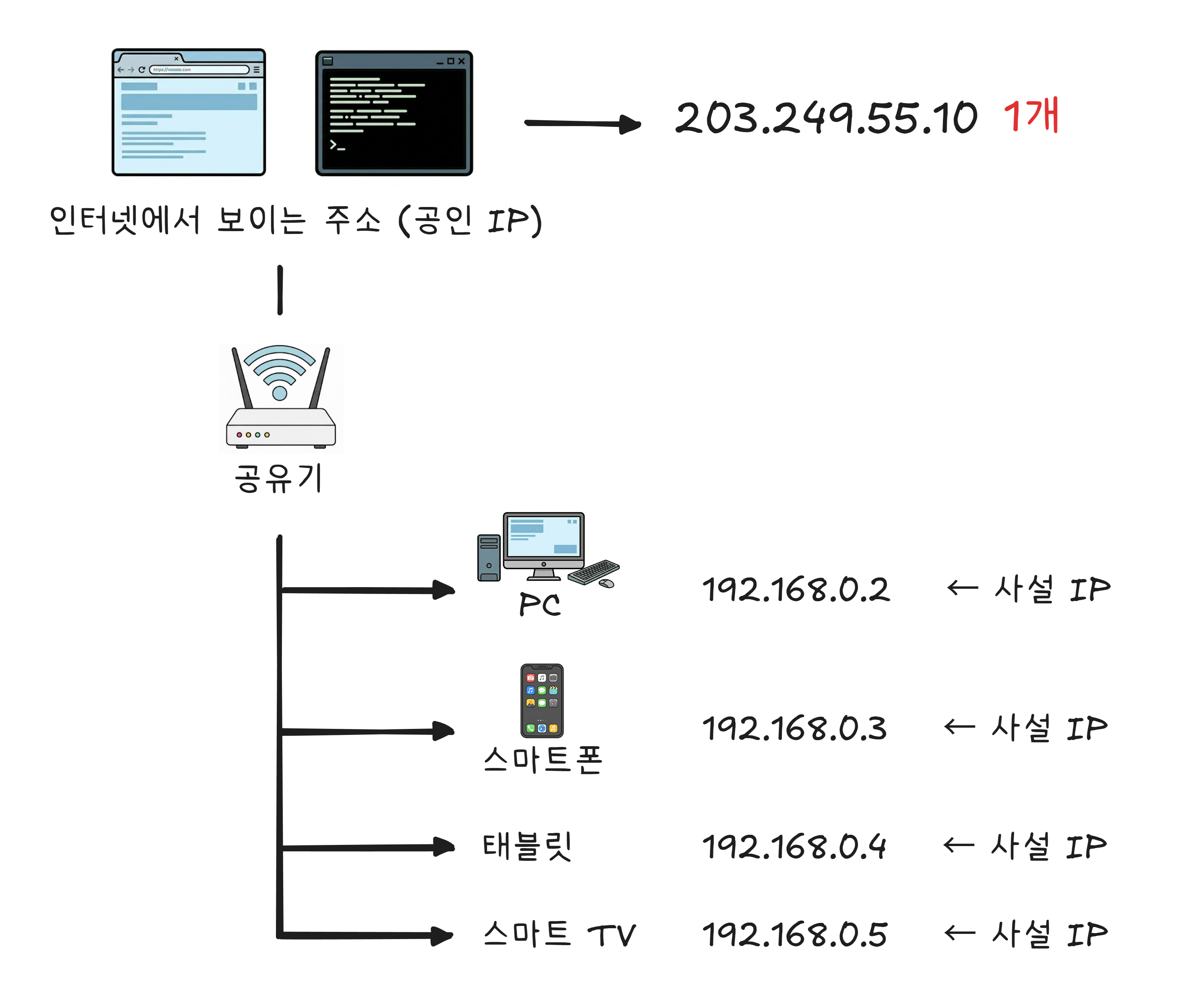 NAT와 공인 IP/사설 IP