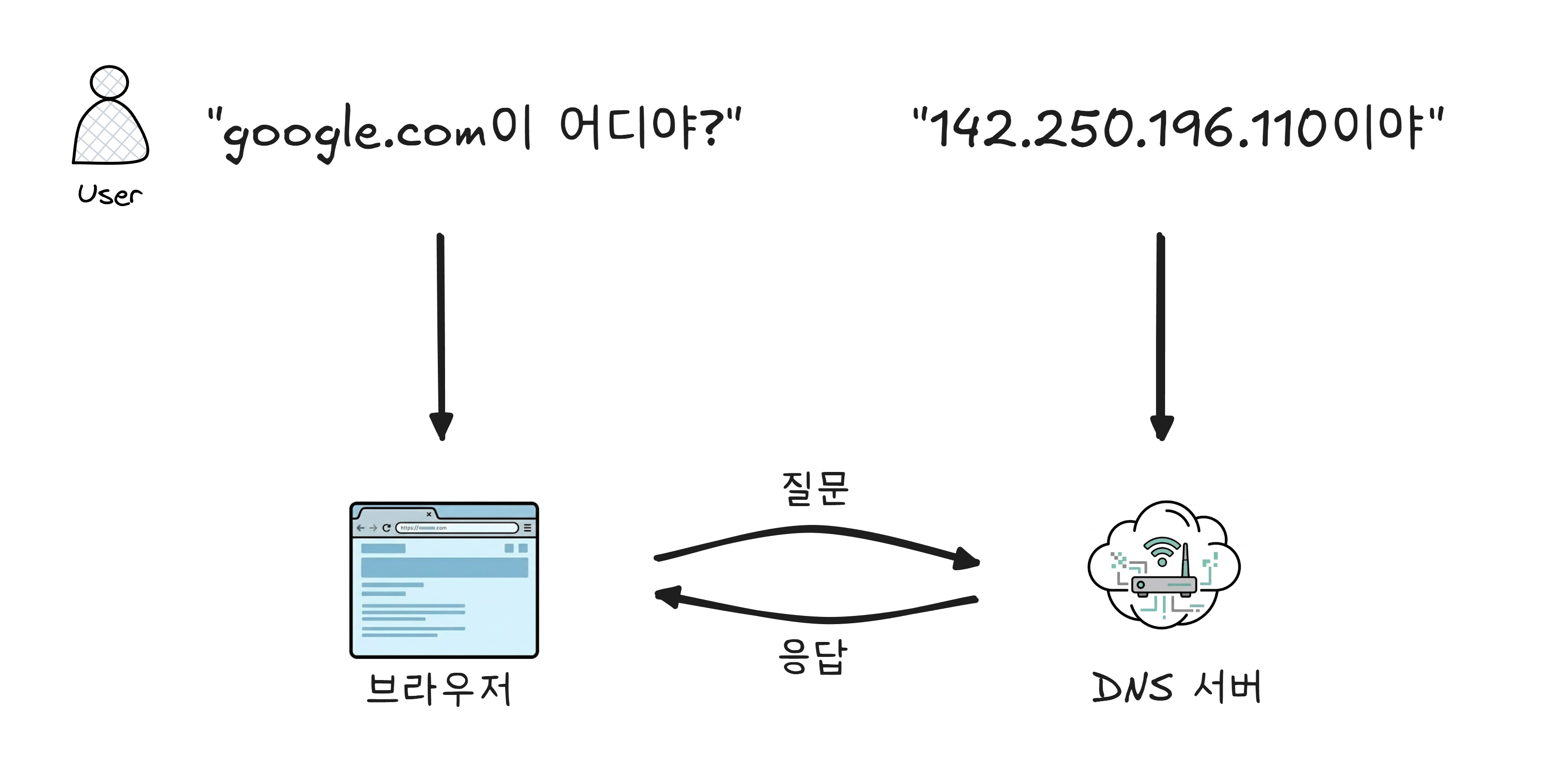 DNS 질의 흐름