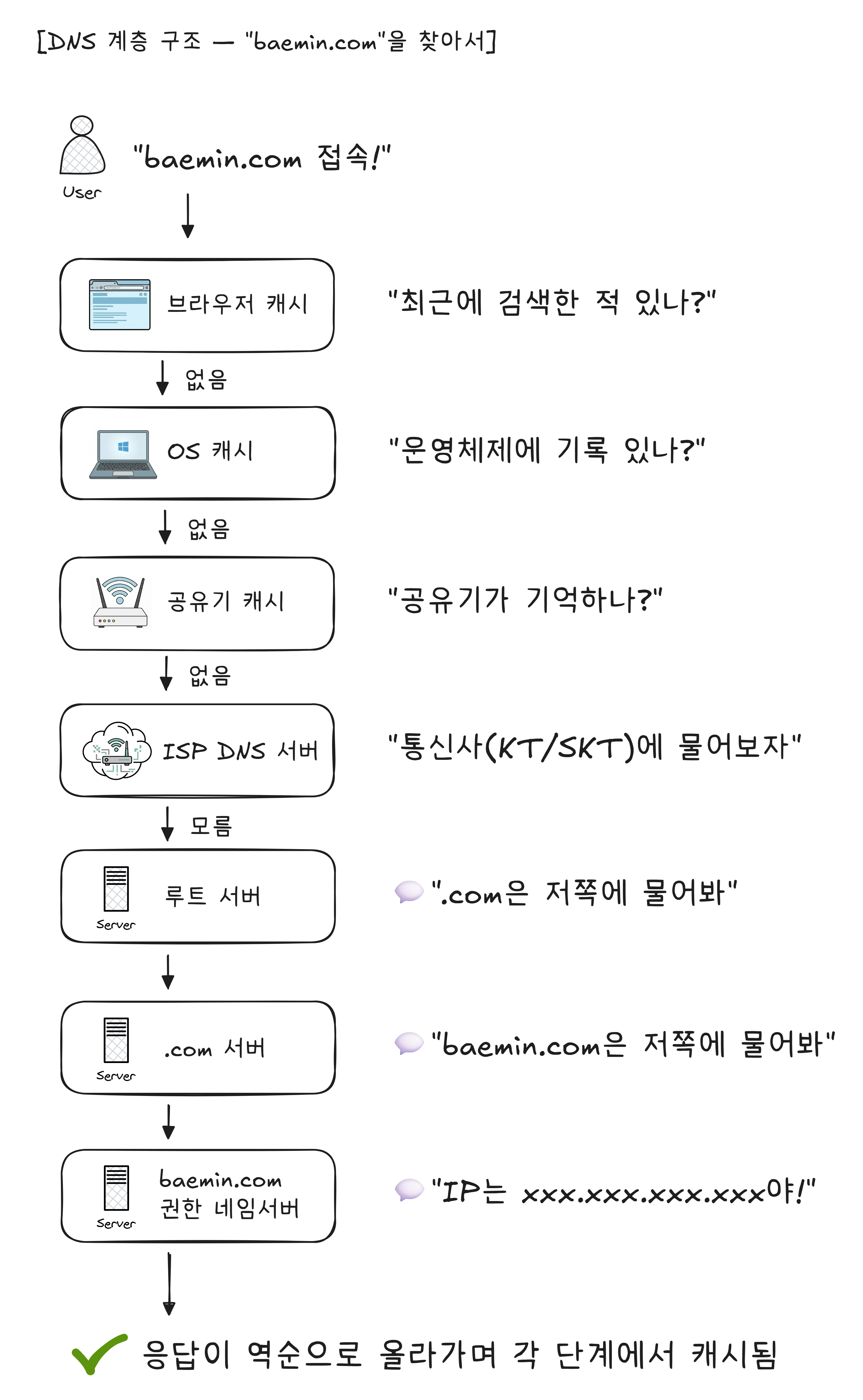 DNS의 계층 구조