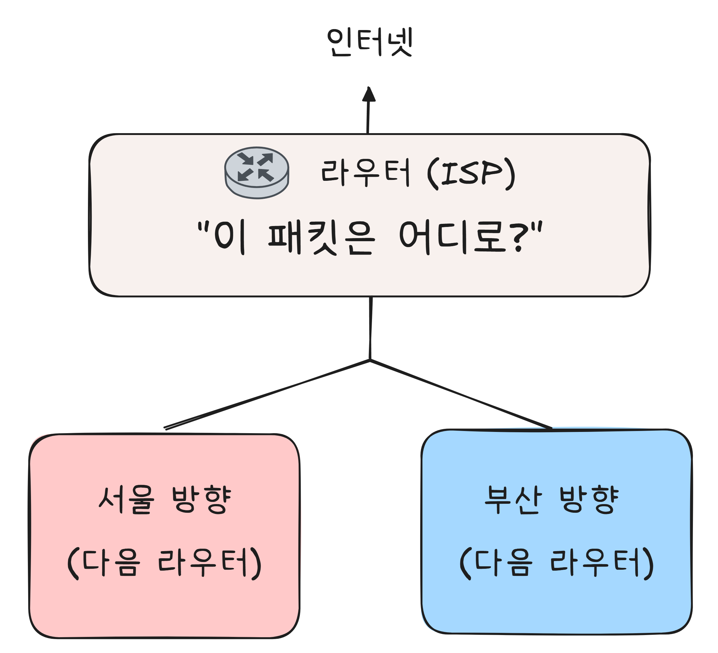 라우터의 동작 원리