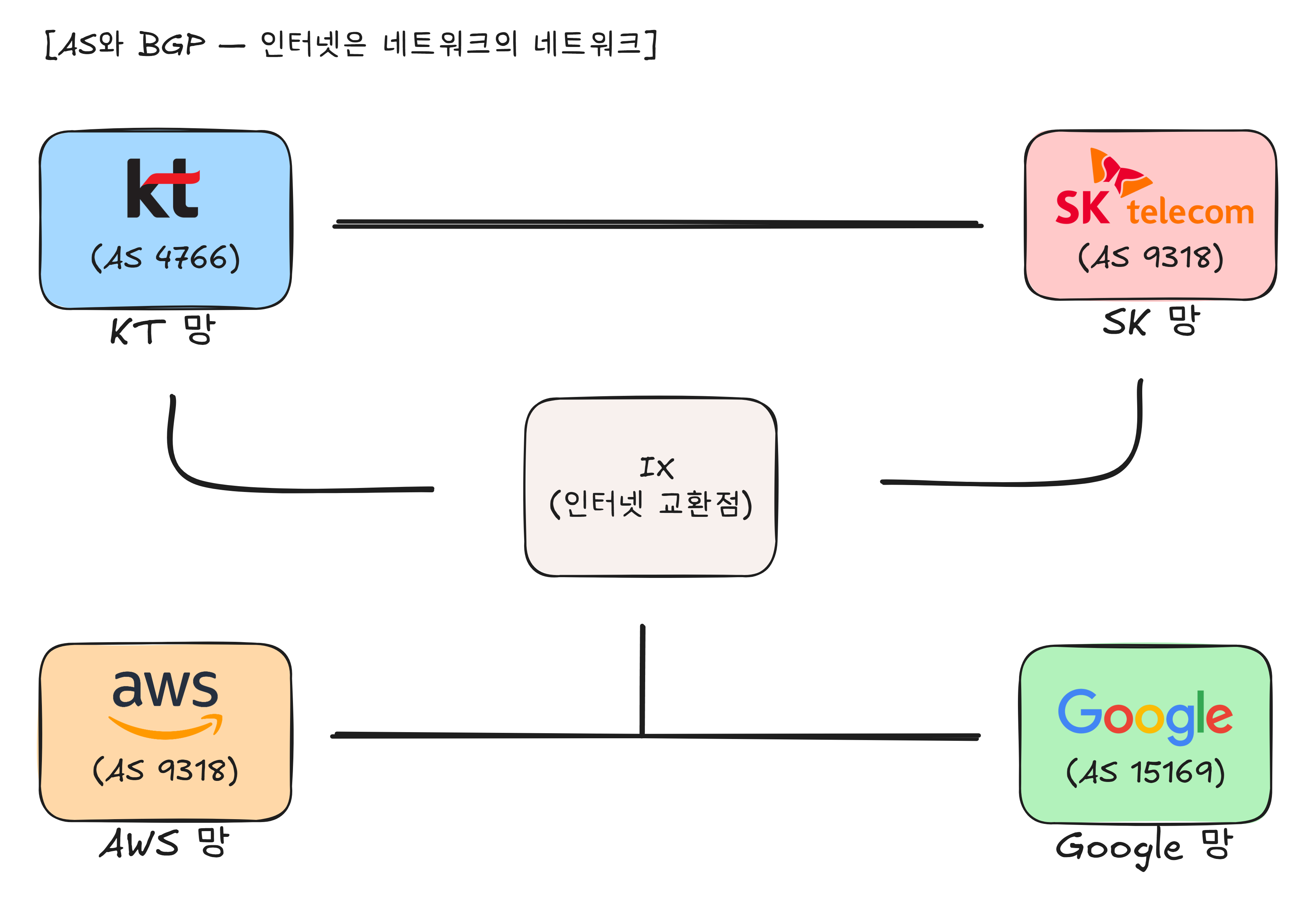 AS와 BGP 구조