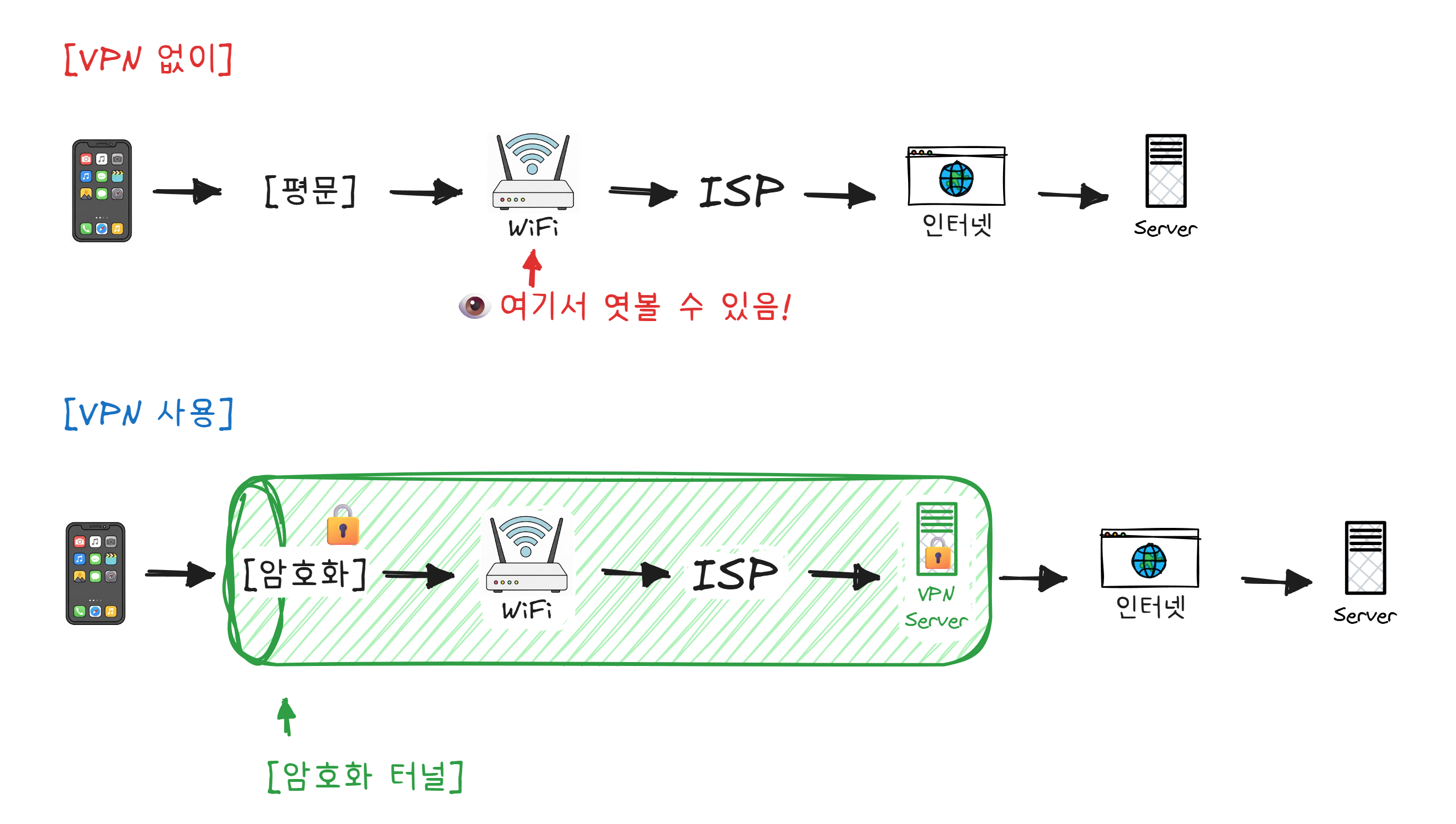 VPN 동작 원리