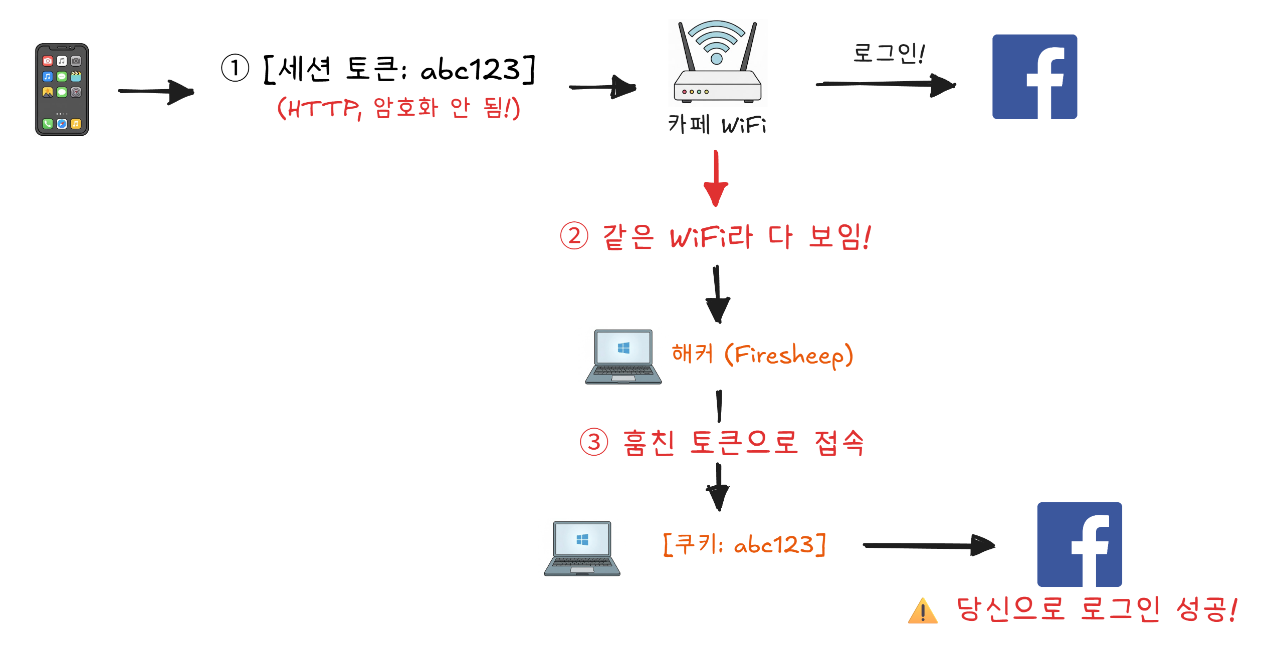 Firesheep 세션 하이재킹 시나리오
