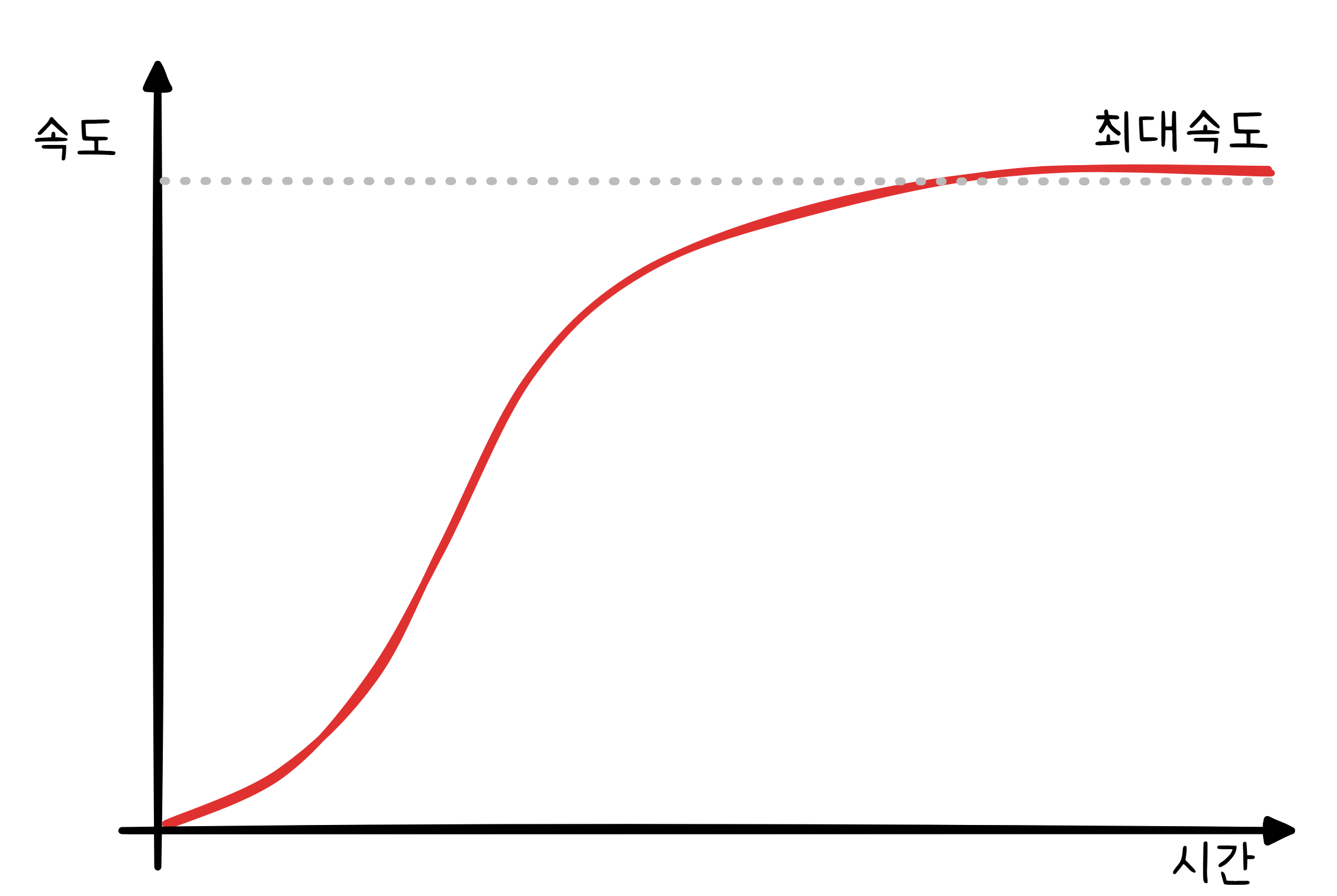 TCP 슬로우 스타트