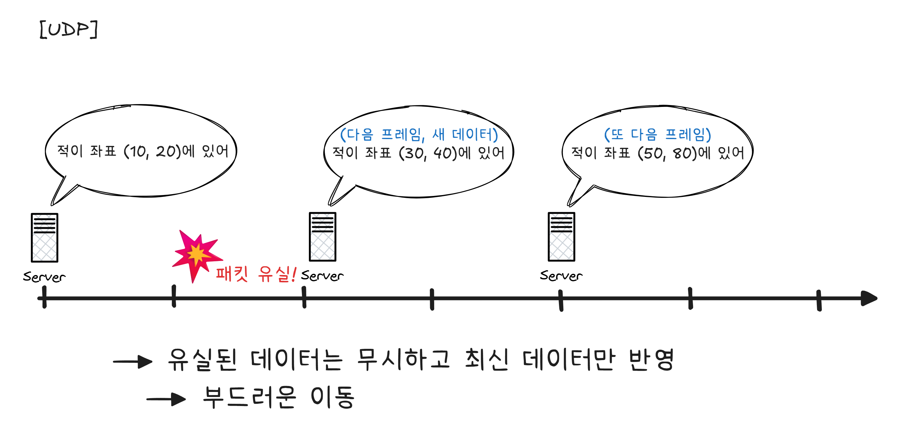 UDP 방식의 게임 데이터 전송
