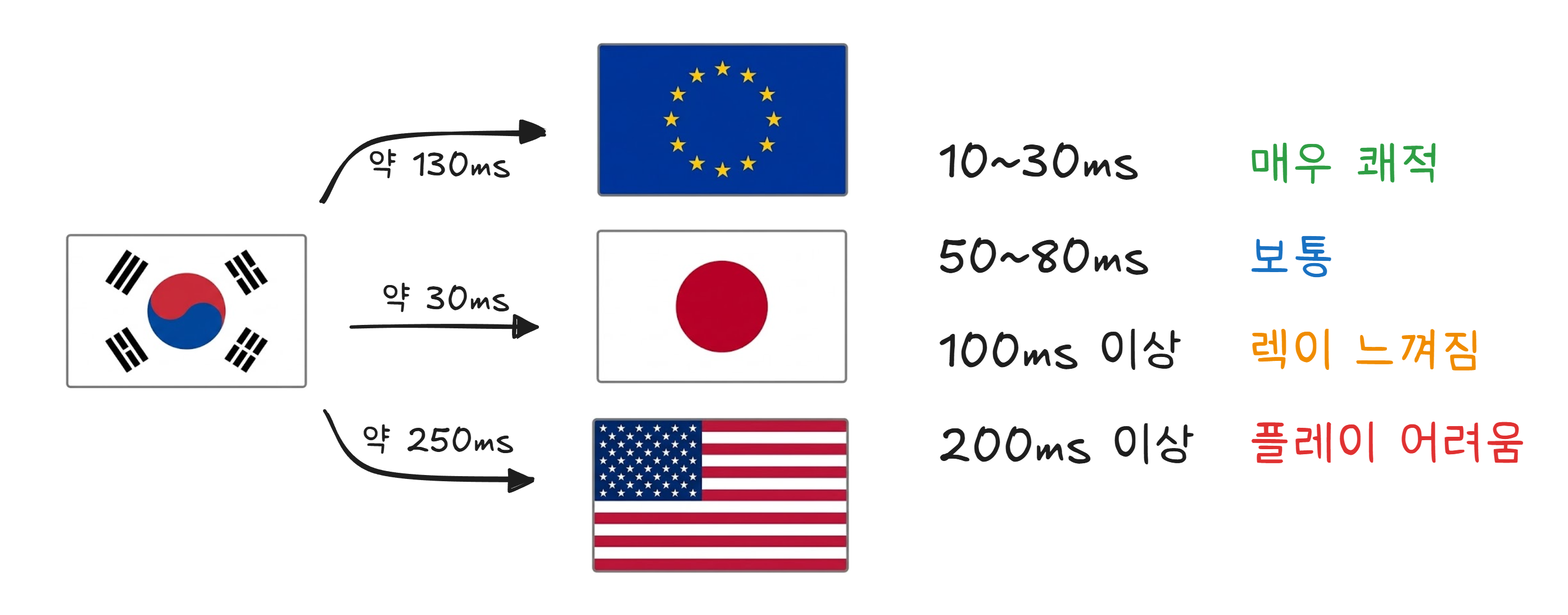 서버 위치별 핑(ping) 시간