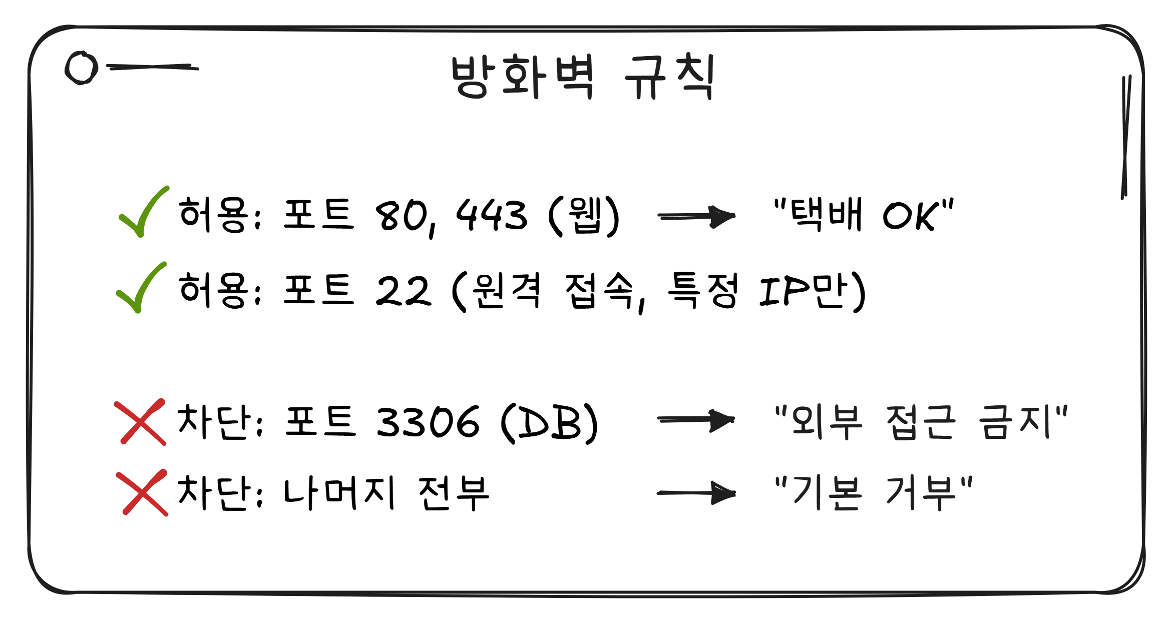 방화벽 규칙 구조