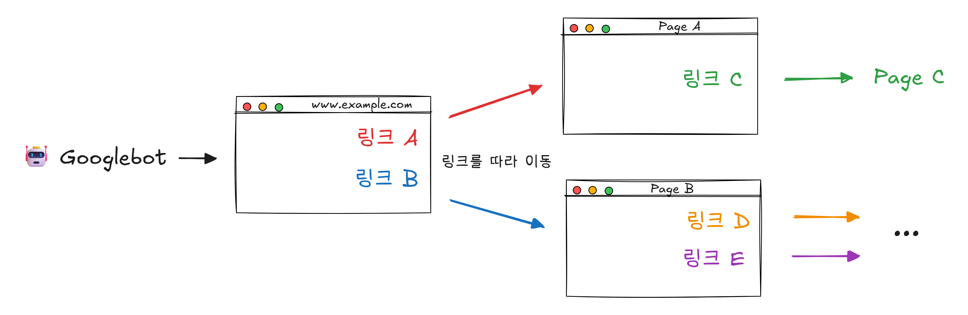 Googlebot의 크롤링 과정