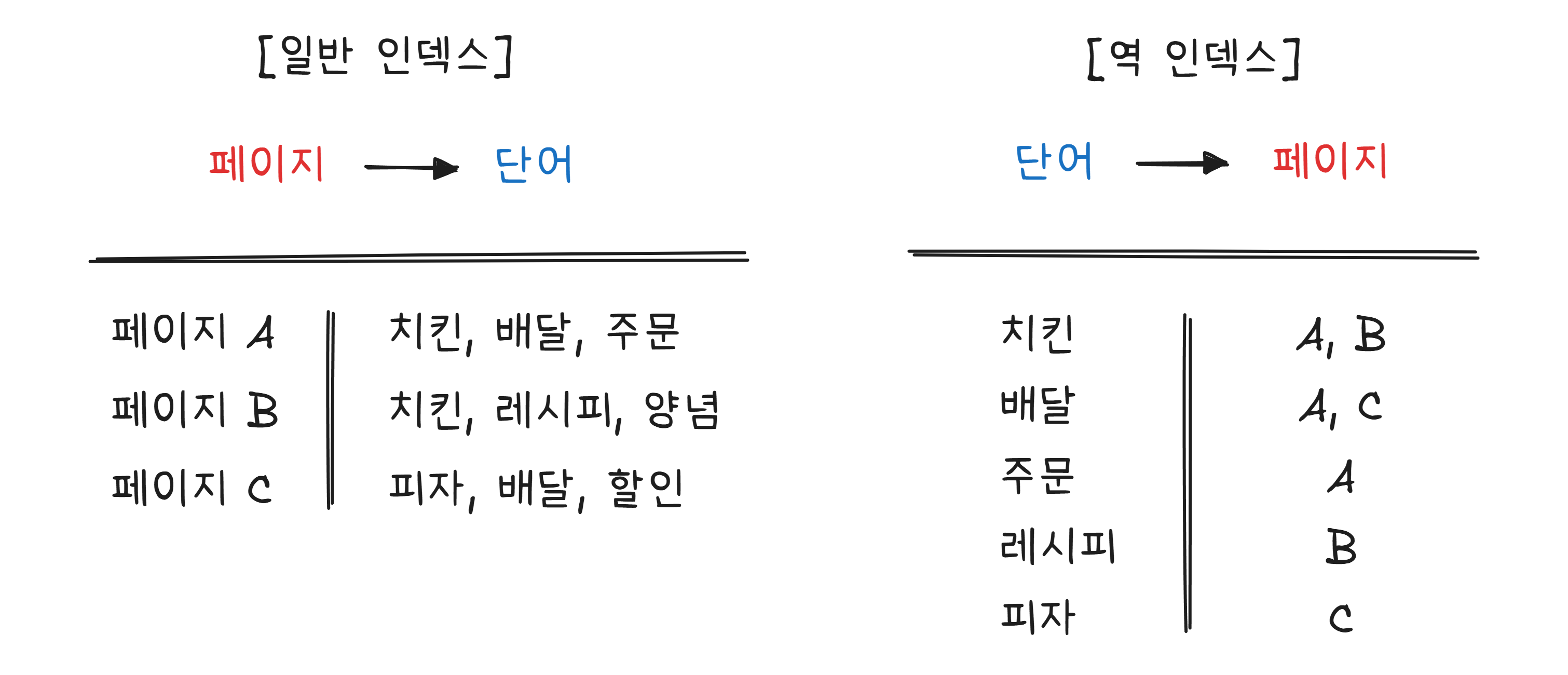 일반 인덱스와 역 인덱스의 비교