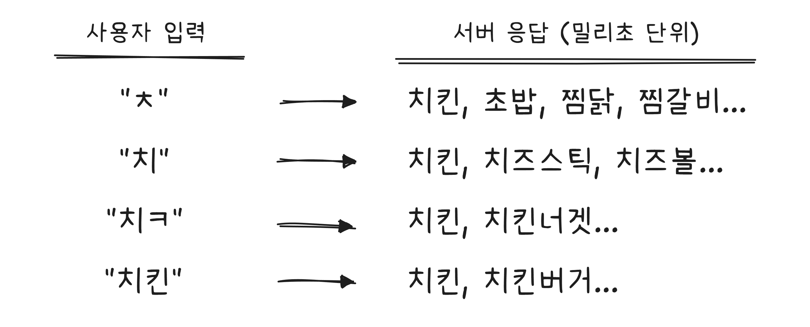 검색어 자동완성 동작