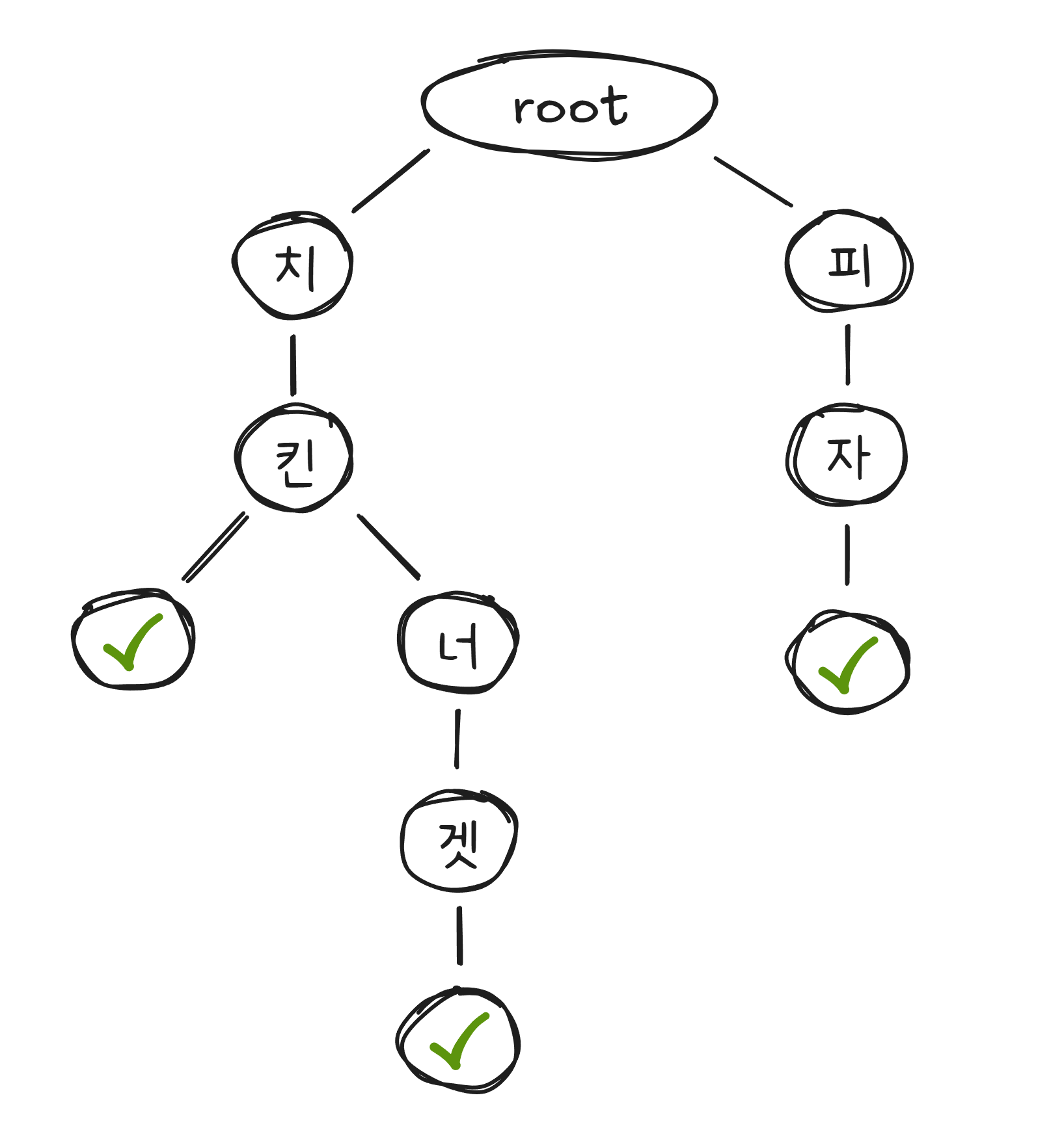 트라이(Trie) 자료구조