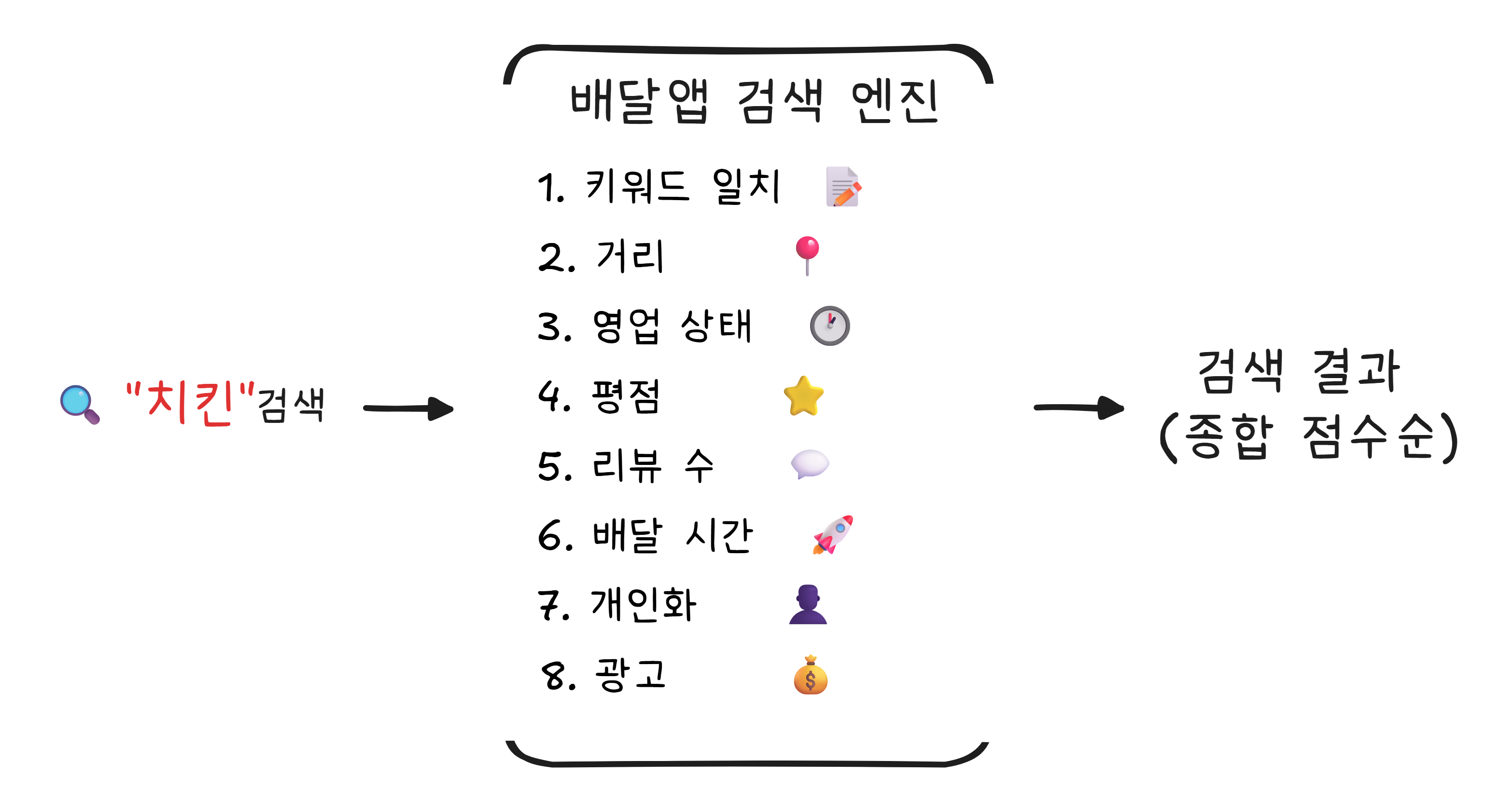 배달앱 검색 시 고려 요소
