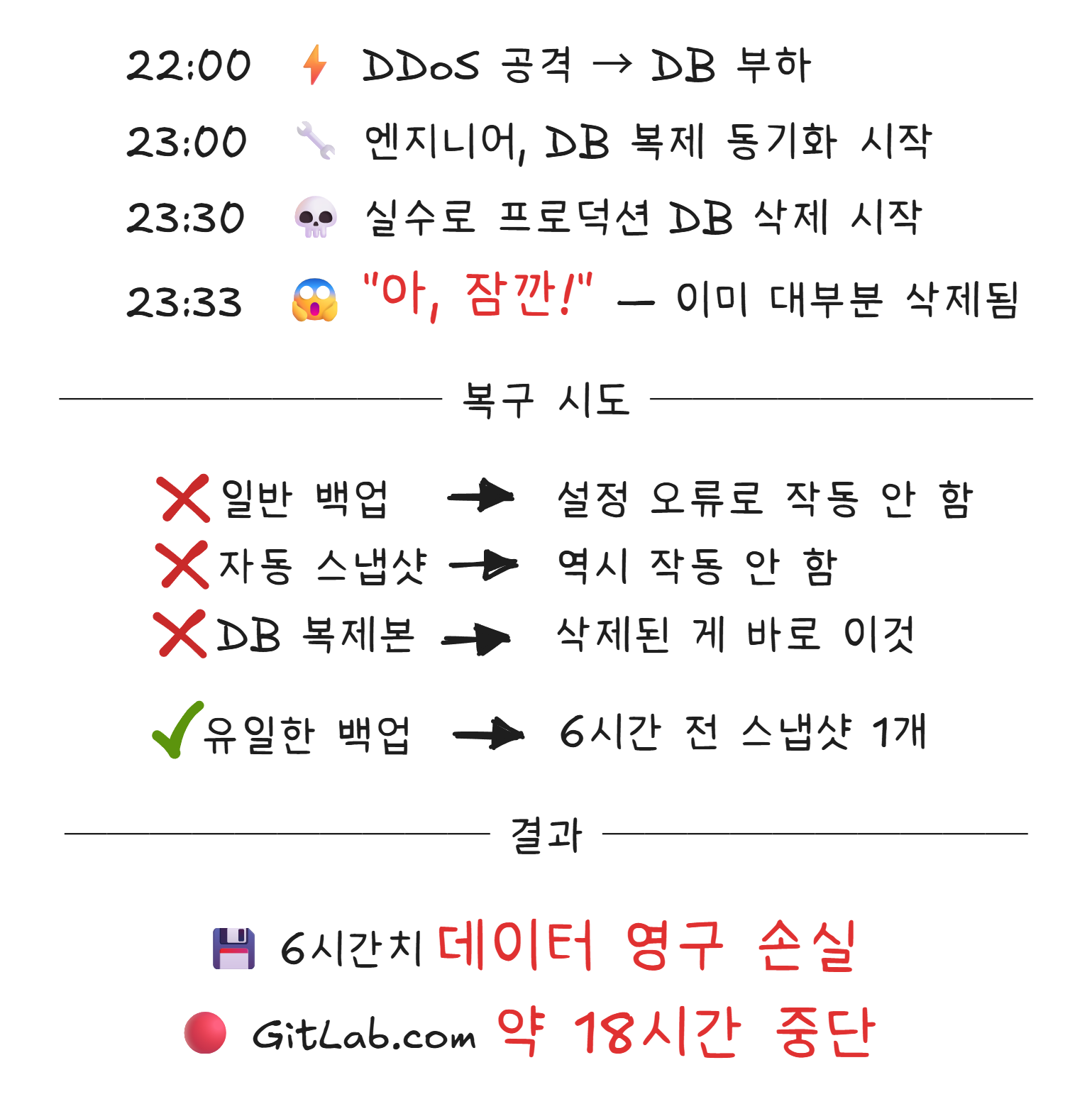 GitLab 데이터베이스 삭제 사건 경위