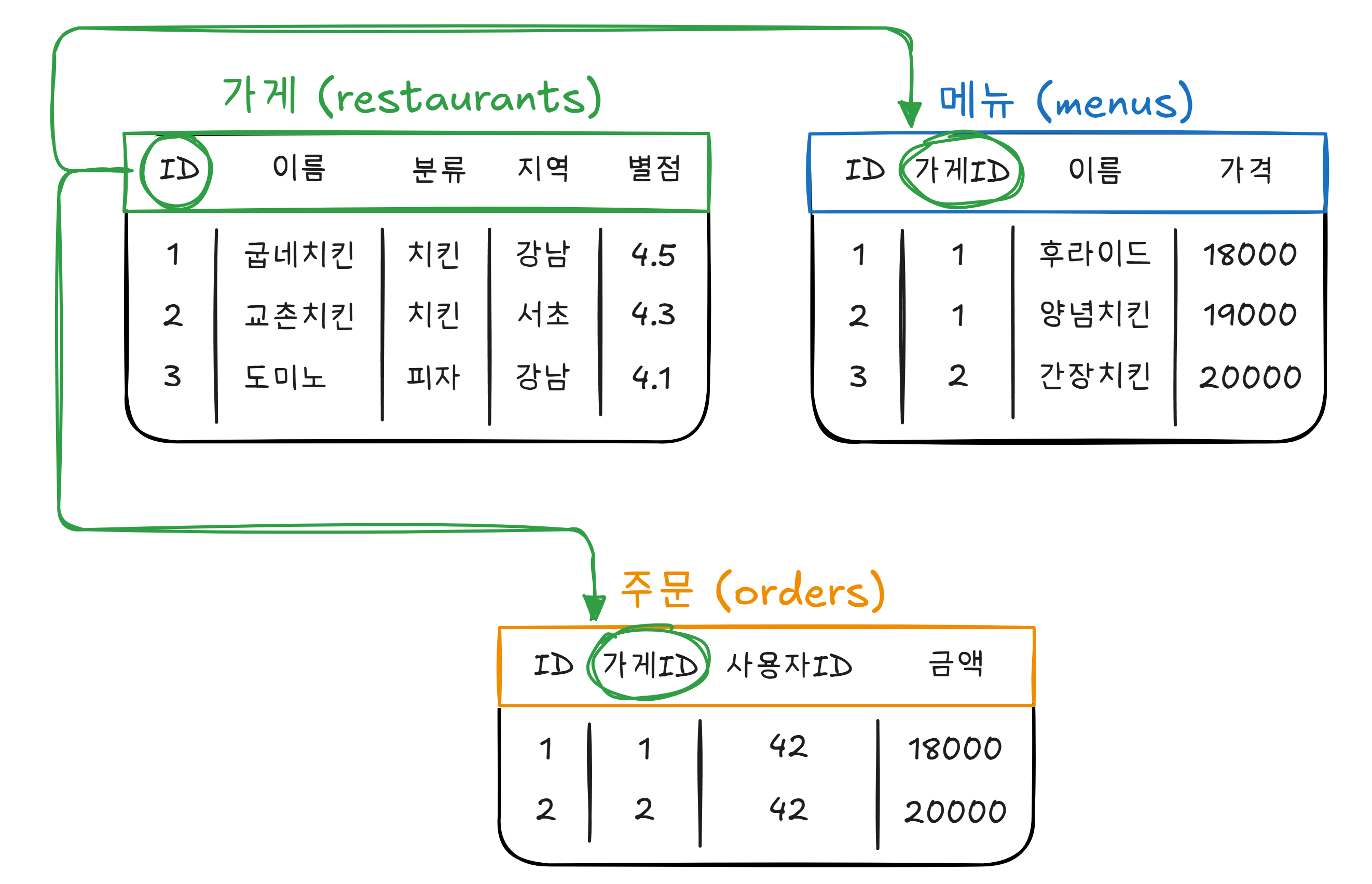 배달앱 데이터베이스 구조
