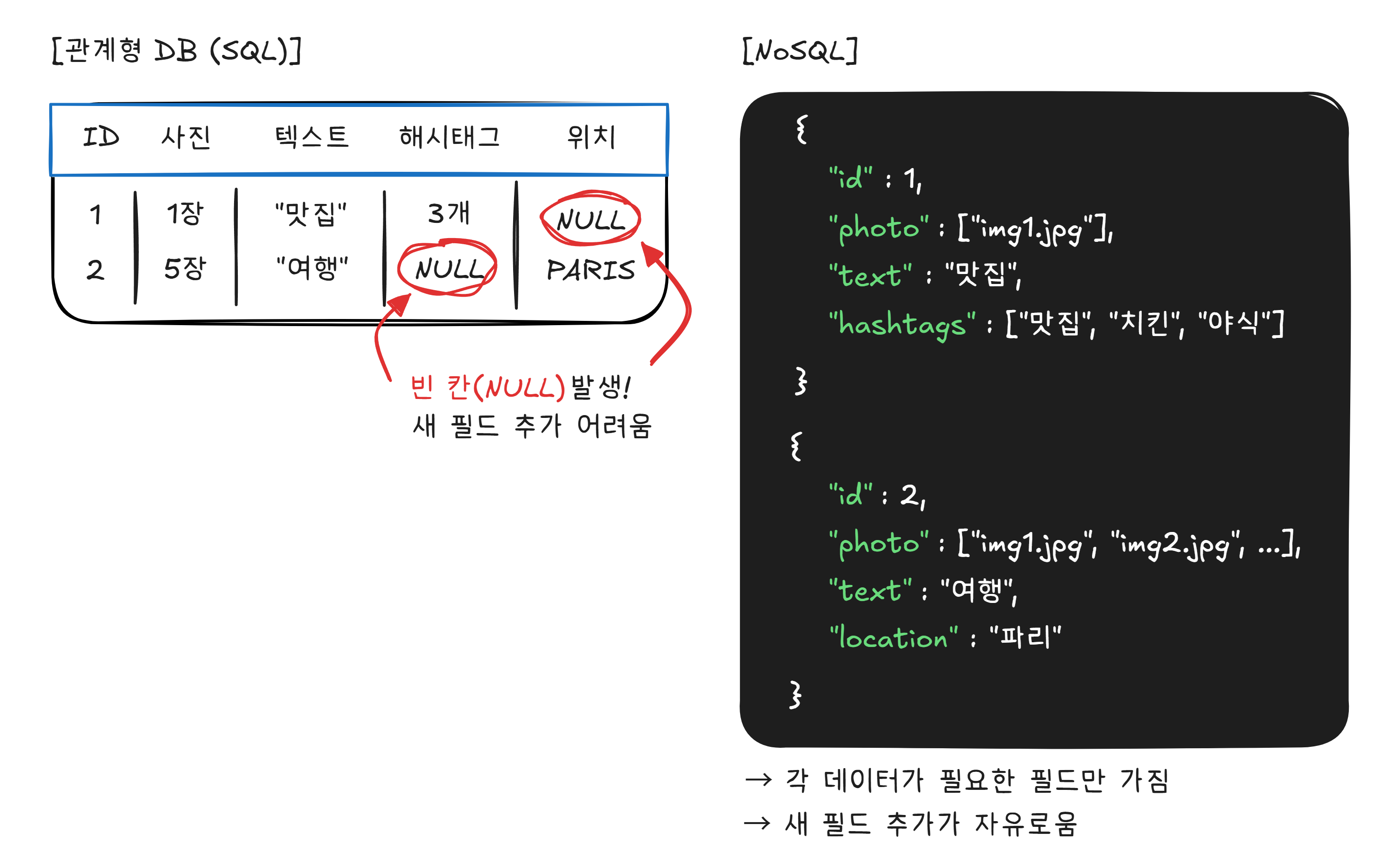 관계형 DB와 NoSQL 비교