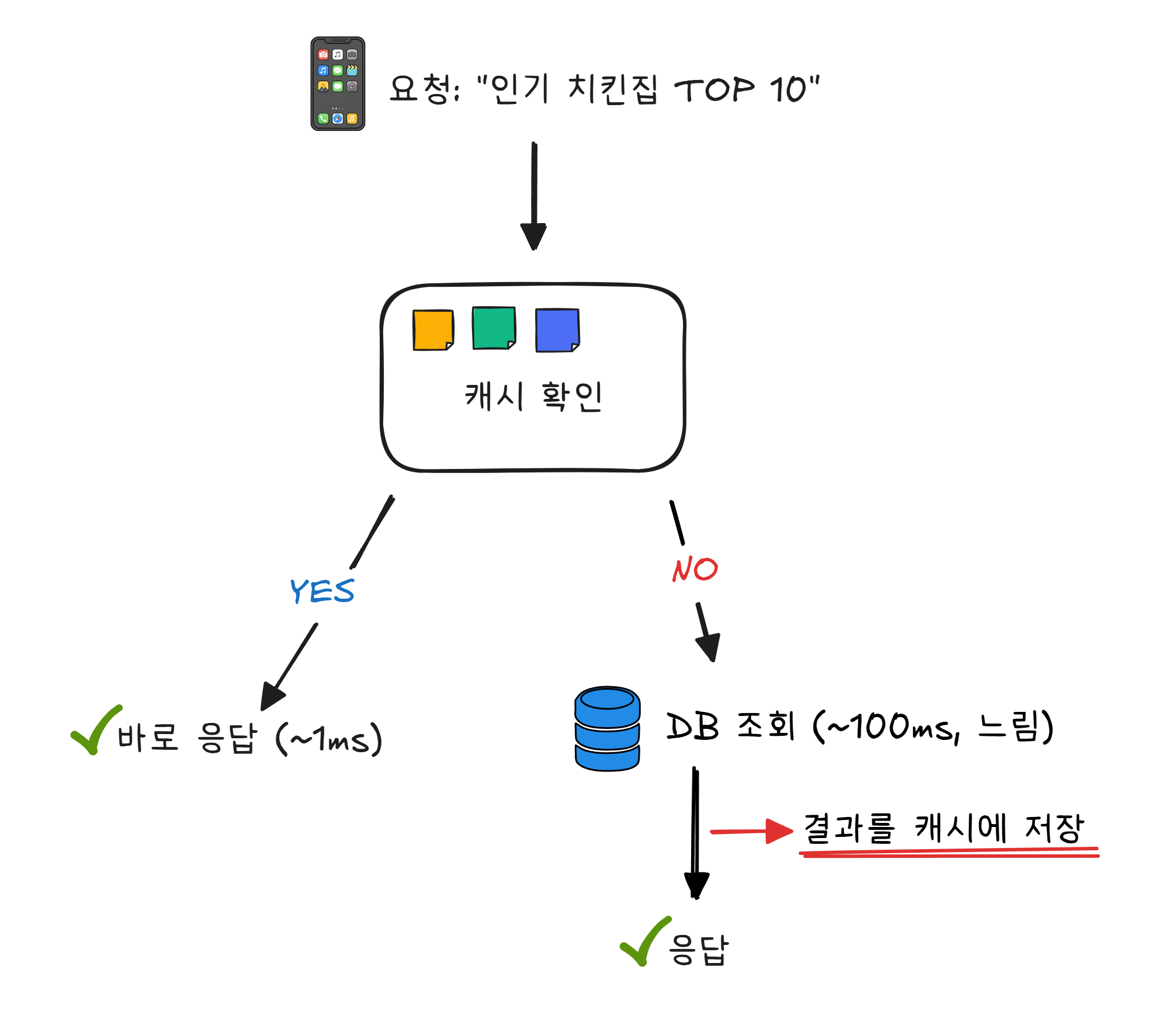 캐시의 동작 원리
