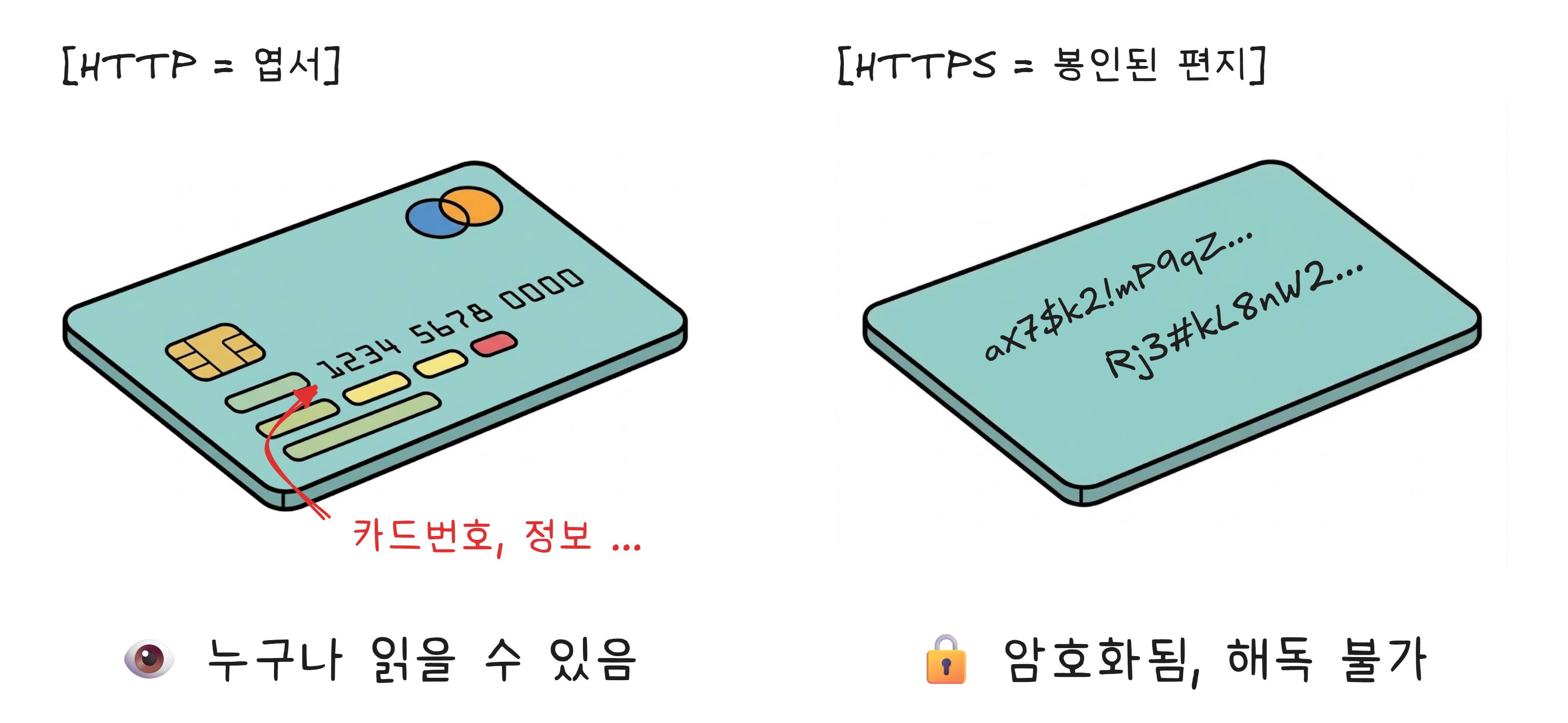 HTTP와 HTTPS의 비교