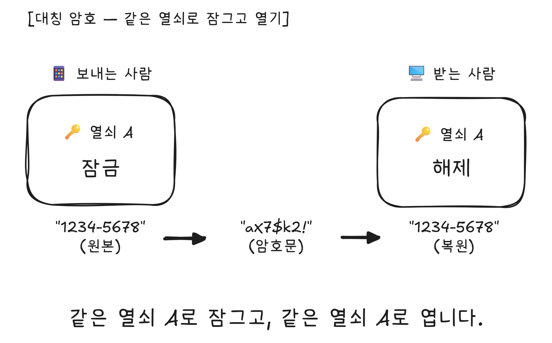 대칭 암호의 원리