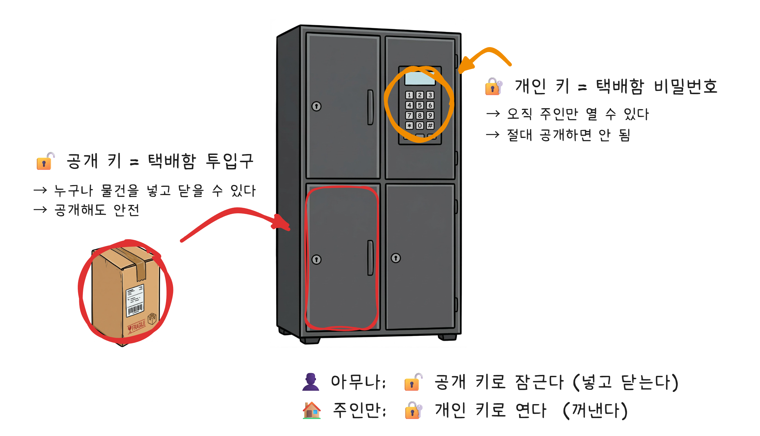비대칭 암호와 무인택배함