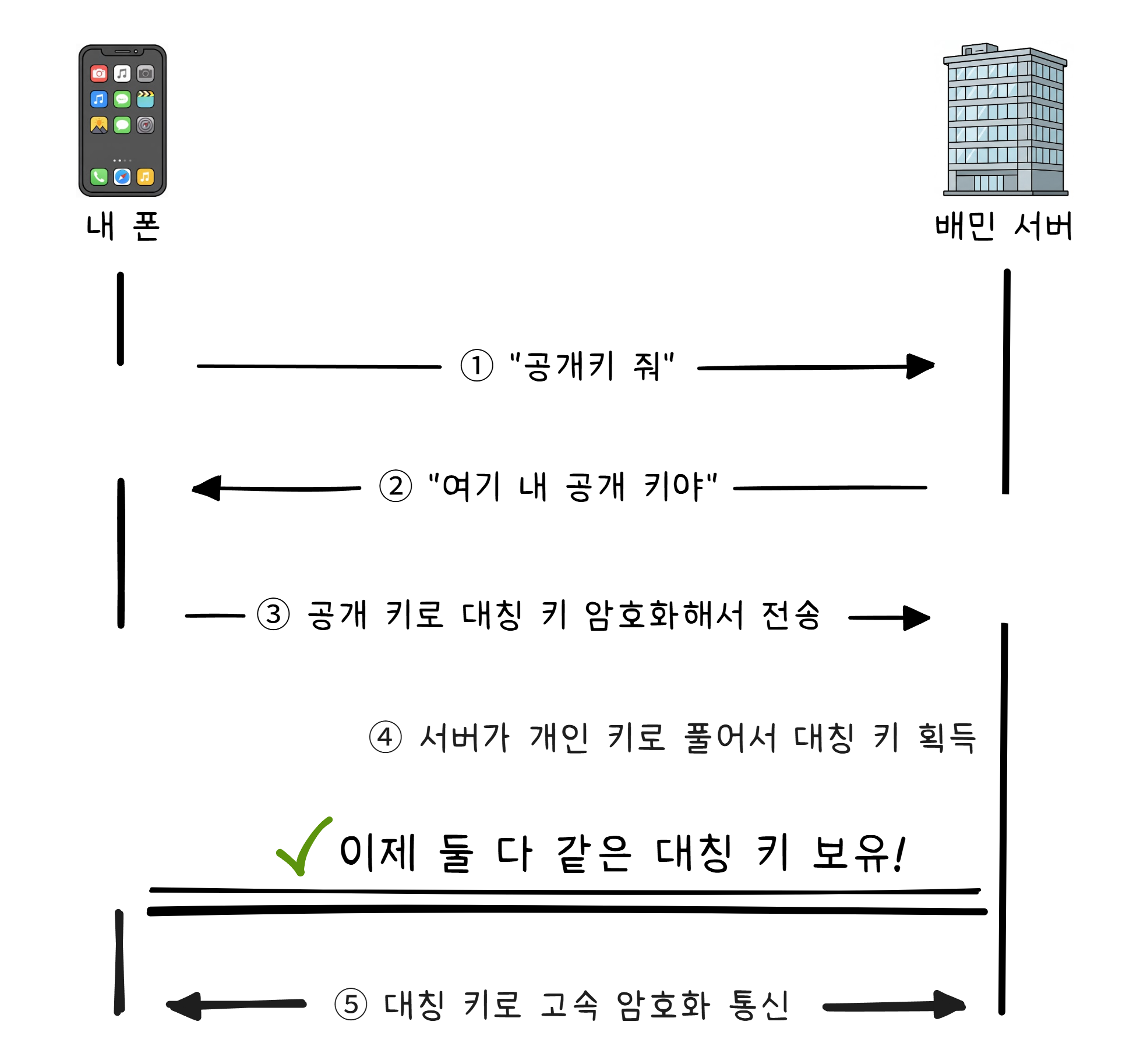HTTPS 통신 과정