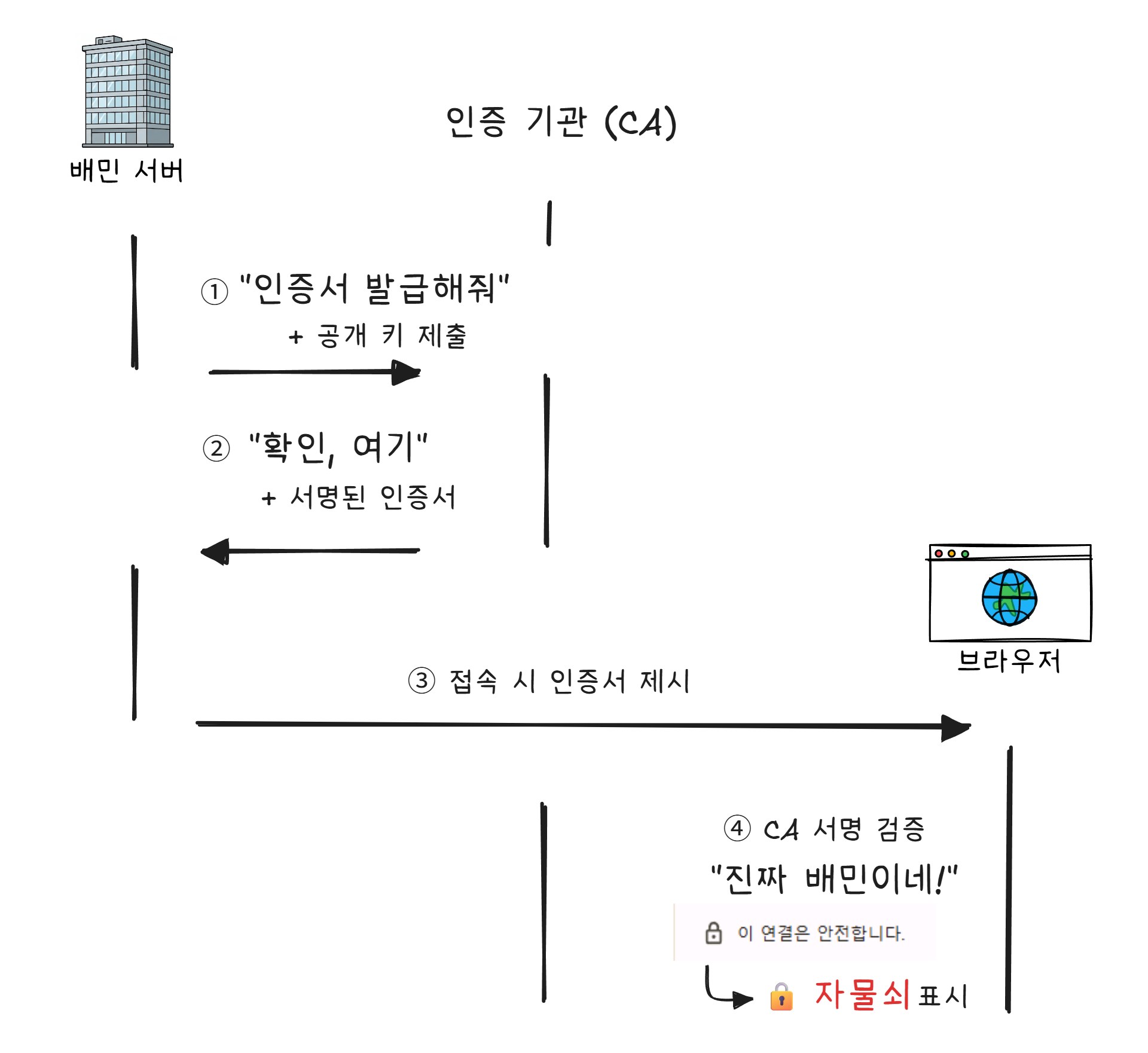 인증서 발급 과정