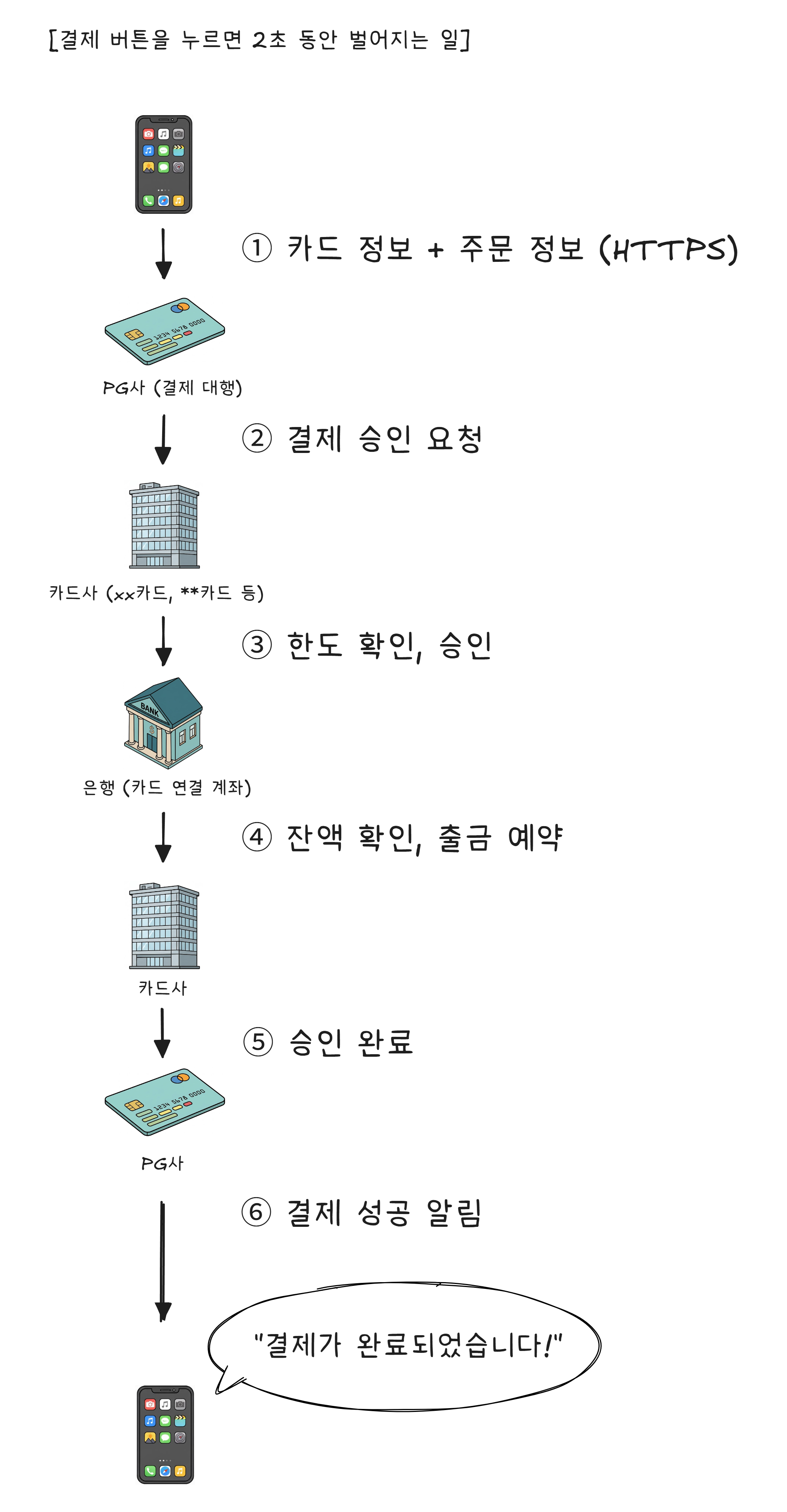 온라인 결제 흐름